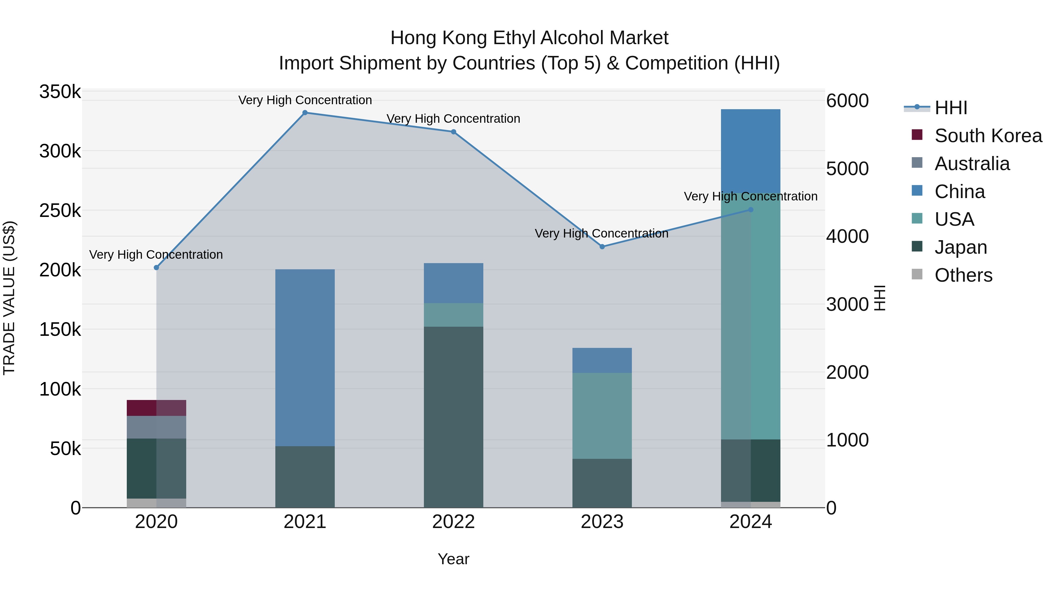 Hong Kong Ethyl Alcohol Market Top 5 Importing Countries and Market Competition (HHI) Analysis