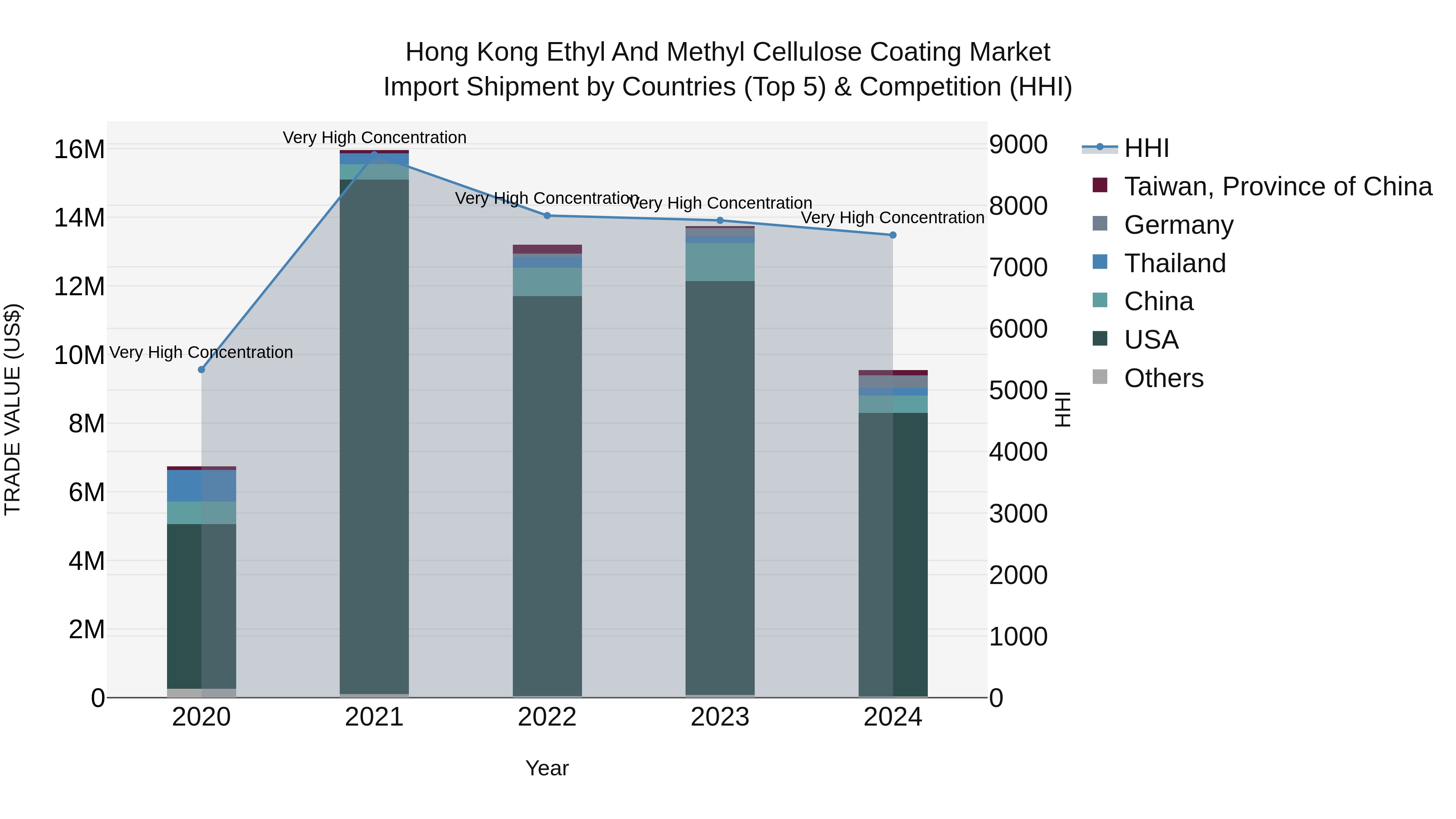 Hong Kong Ethyl and Methyl Cellulose Coating Market Top 5 Importing Countries and Market Competition (HHI) Analysis