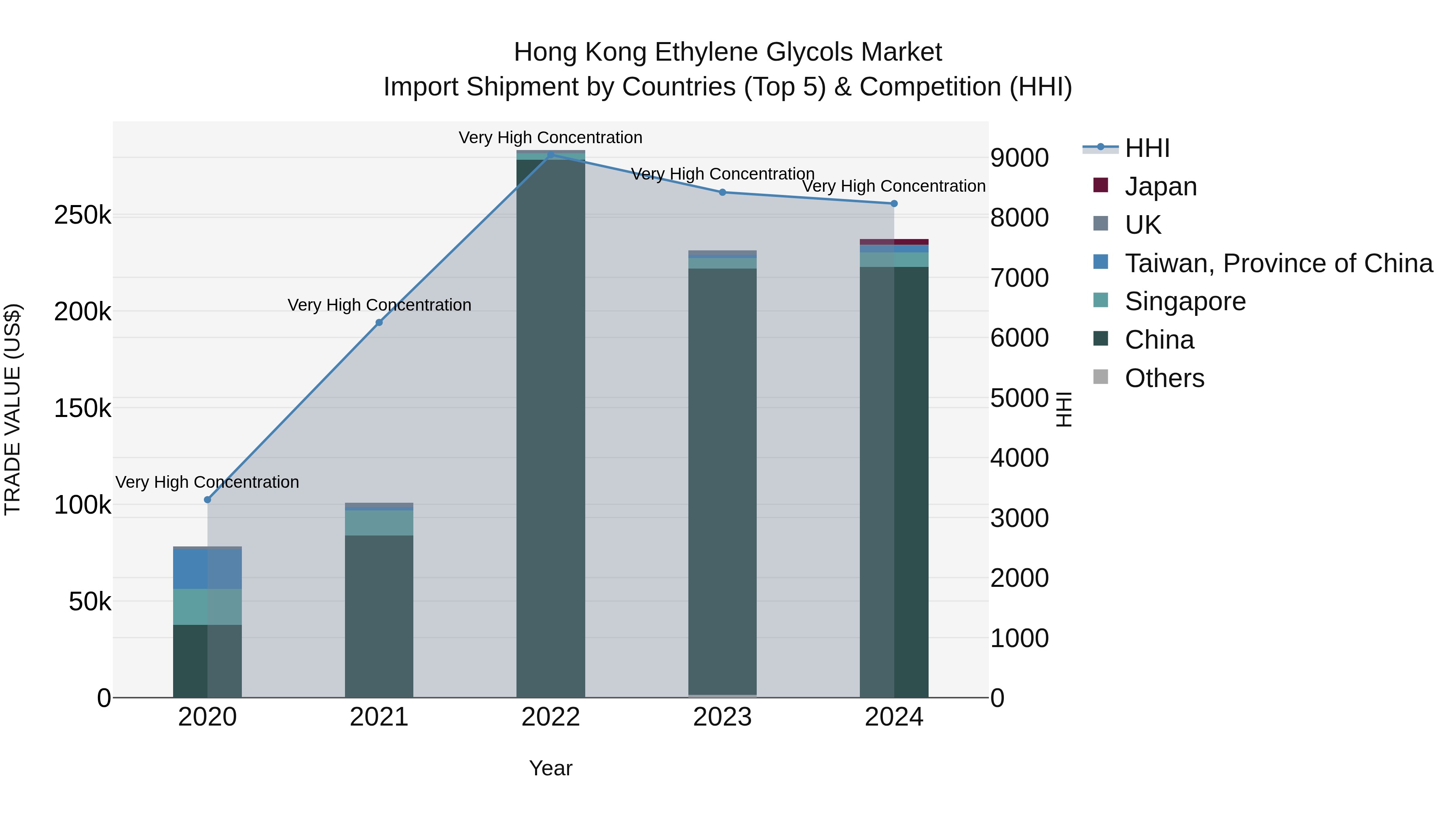 Hong Kong Ethylene Glycols Market Top 5 Importing Countries and Market Competition (HHI) Analysis