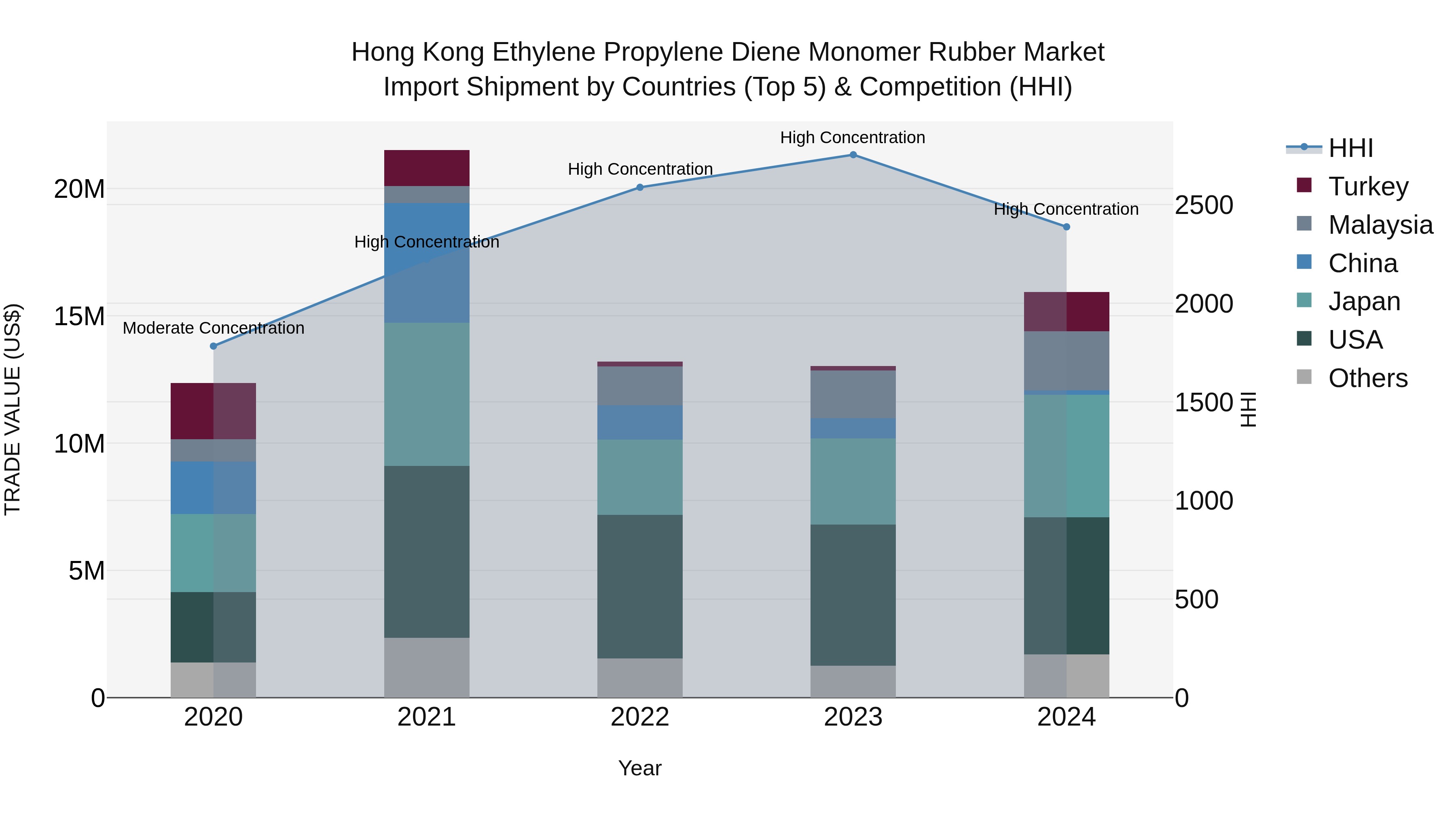 Hong Kong Ethylene Propylene Diene Monomer Rubber Market Top 5 Importing Countries and Market Competition (HHI) Analysis