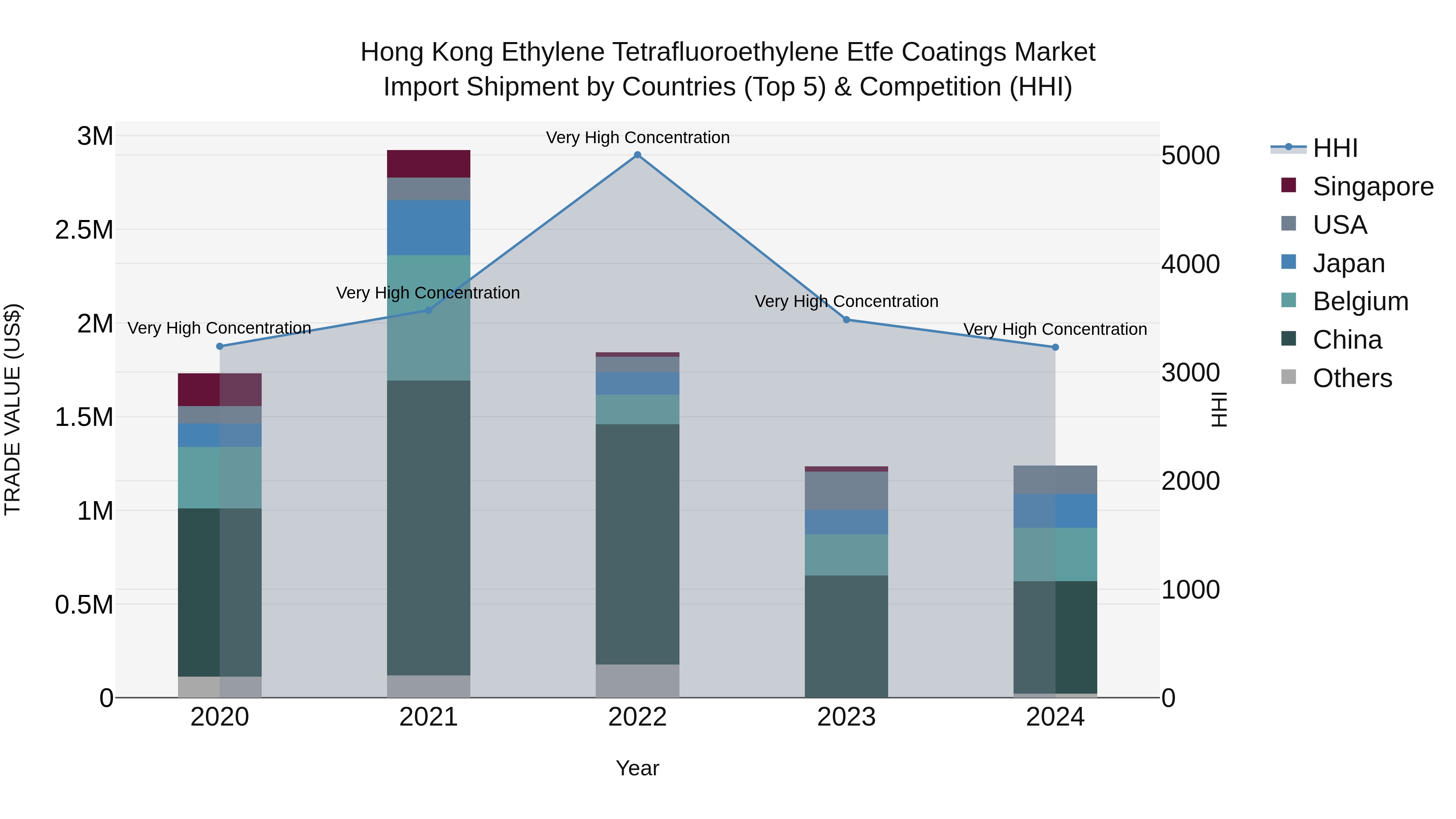 Hong Kong Ethylene Tetrafluoroethylene Etfe Coatings Market Top 5 Importing Countries and Market Competition (HHI) Analysis