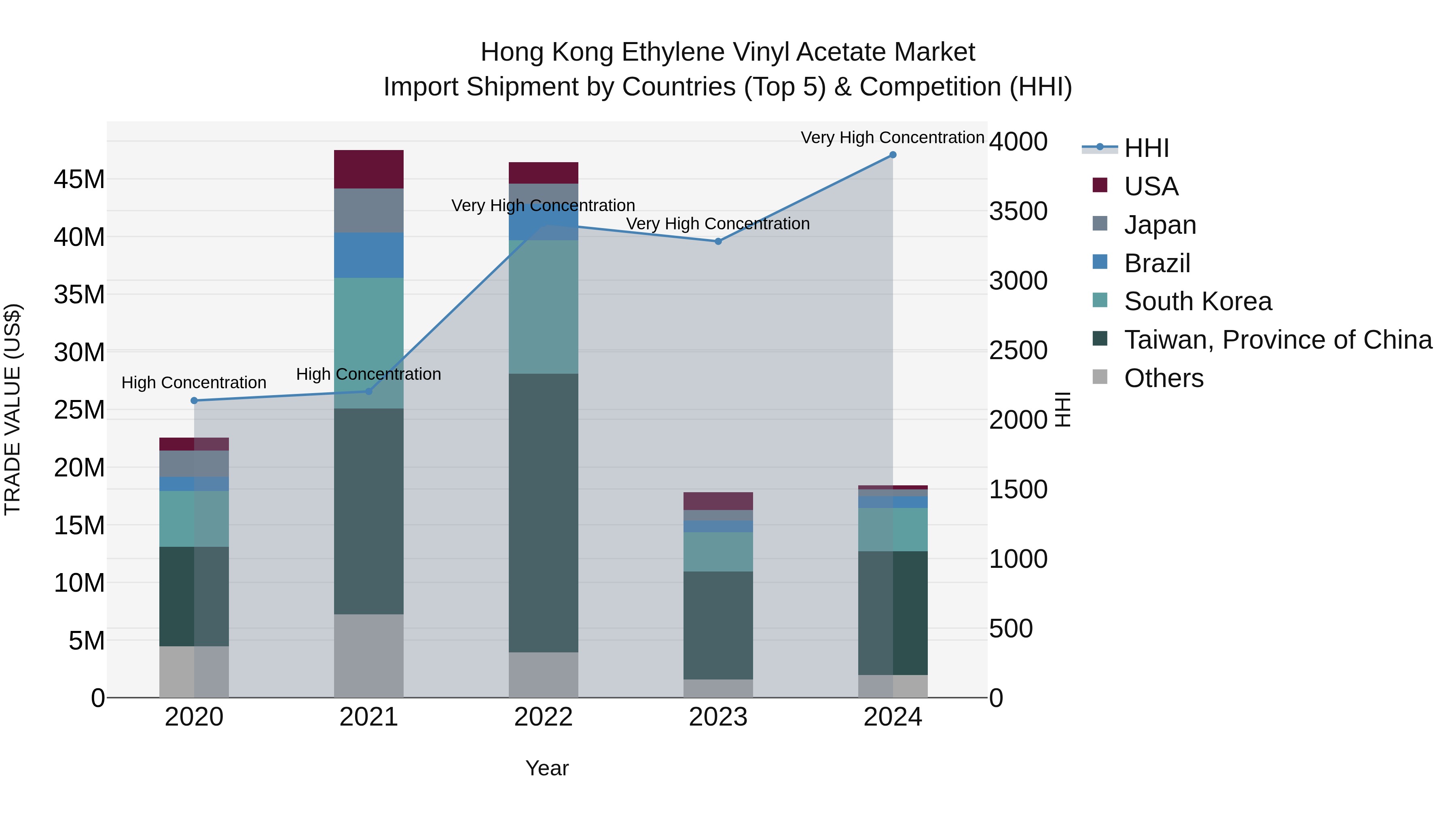 Hong Kong Ethylene Vinyl Acetate Market Top 5 Importing Countries and Market Competition (HHI) Analysis