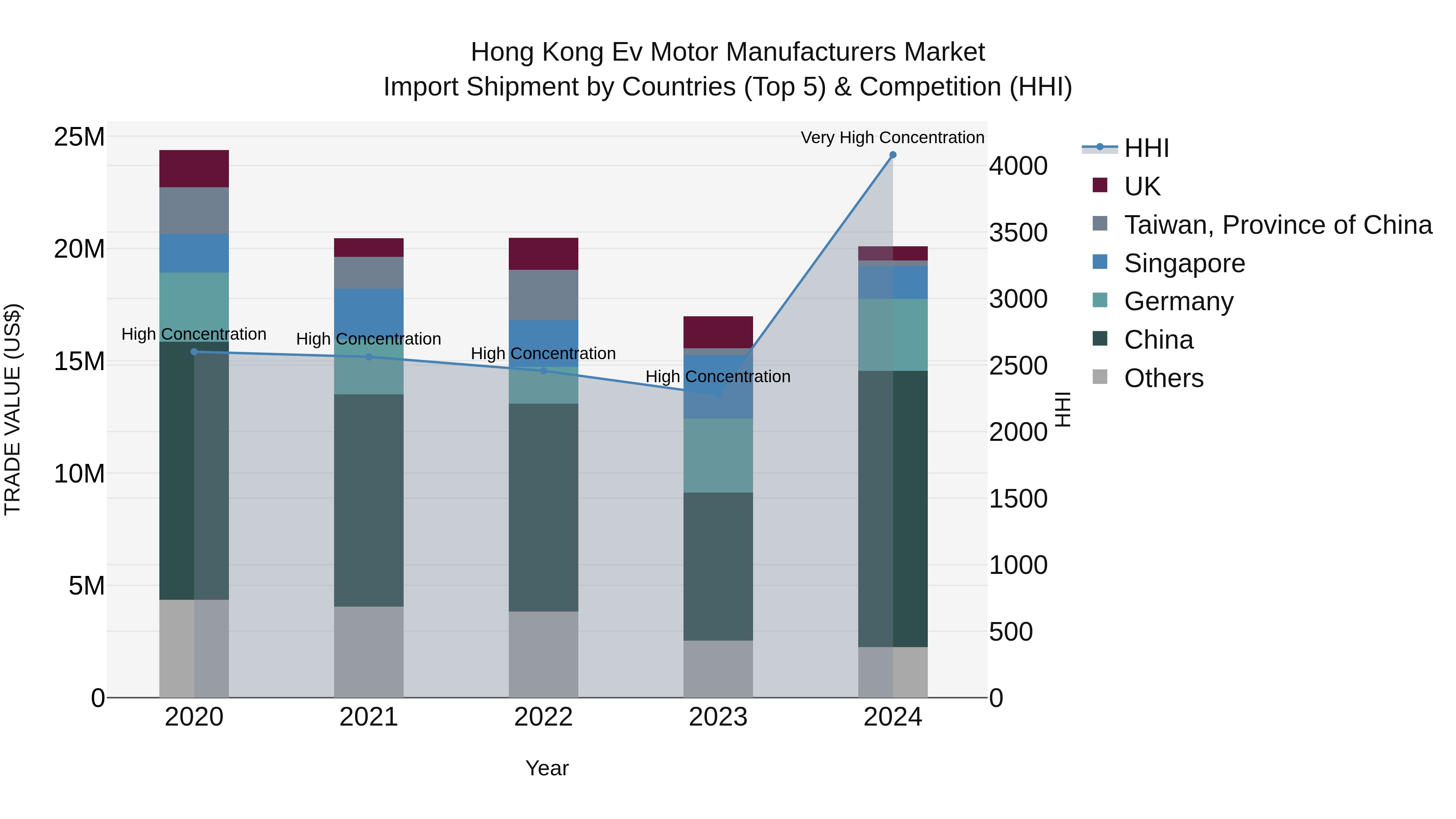 Hong Kong Ev Motor Manufacturers Market Top 5 Importing Countries and Market Competition (HHI) Analysis
