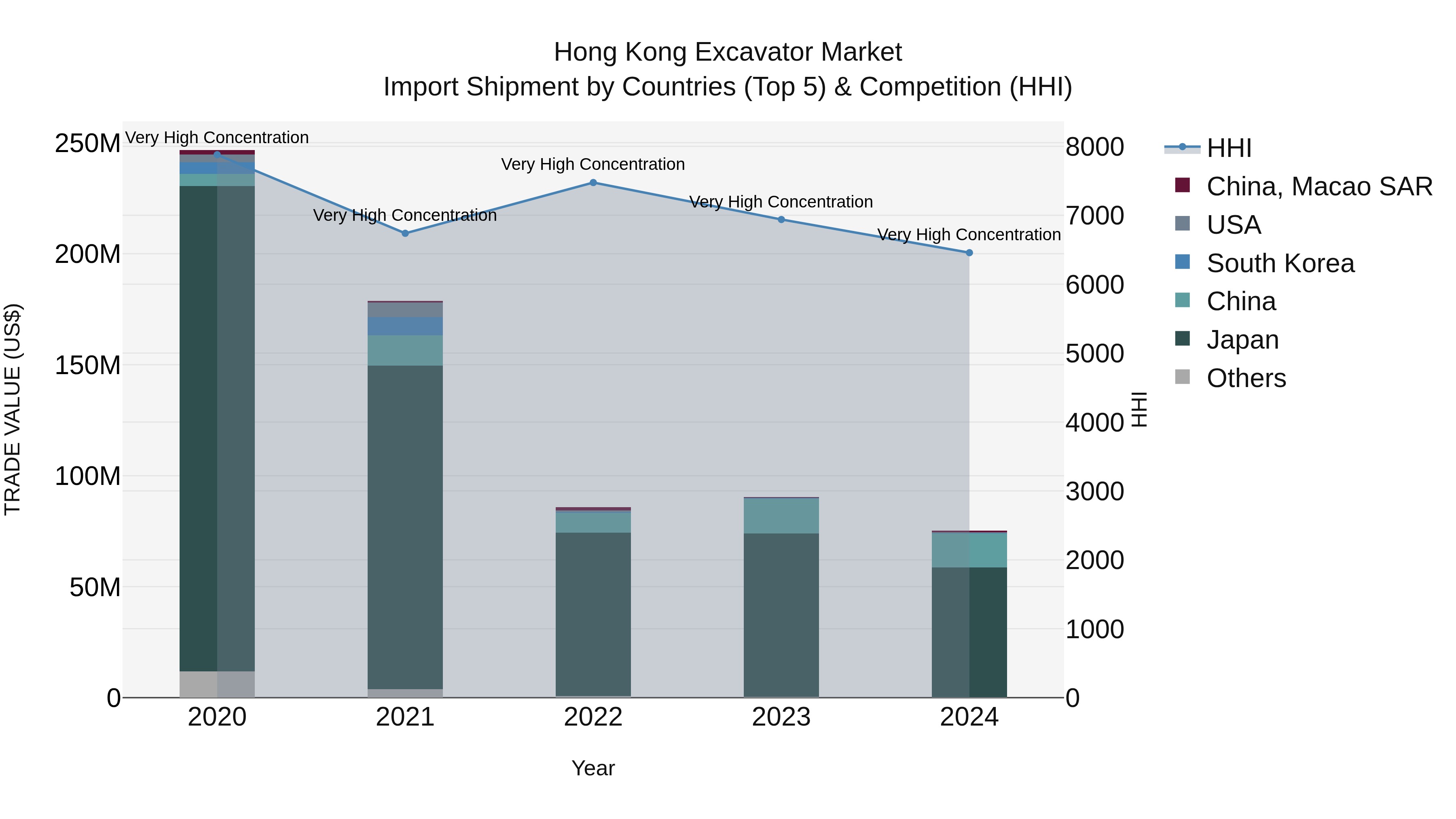 Hong Kong Excavator Market Top 5 Importing Countries and Market Competition (HHI) Analysis
