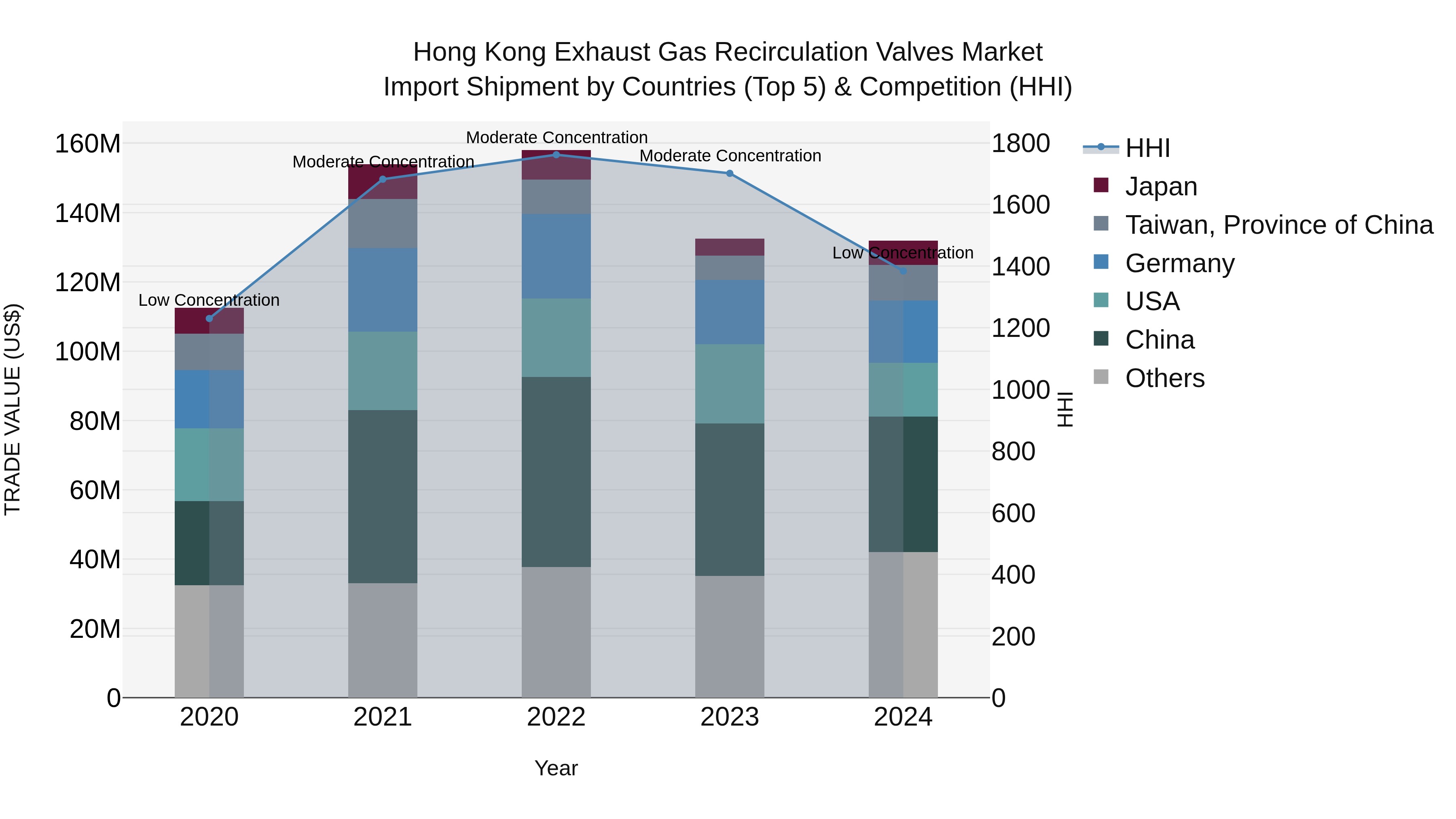 Hong Kong Exhaust Gas Recirculation Valves Market Top 5 Importing Countries and Market Competition (HHI) Analysis