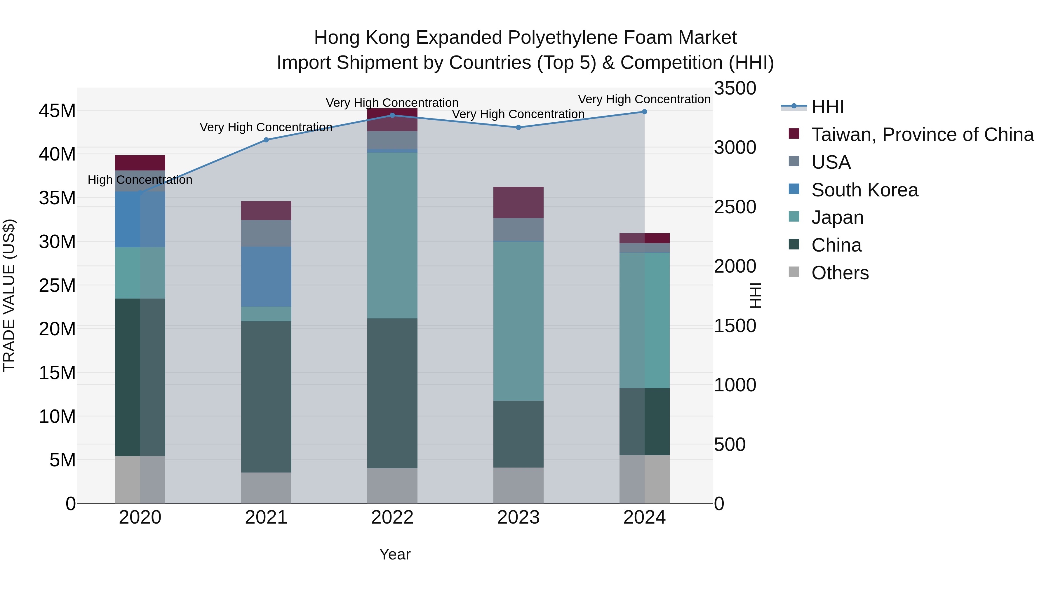 Hong Kong Expanded Polyethylene Foam Market Top 5 Importing Countries and Market Competition (HHI) Analysis