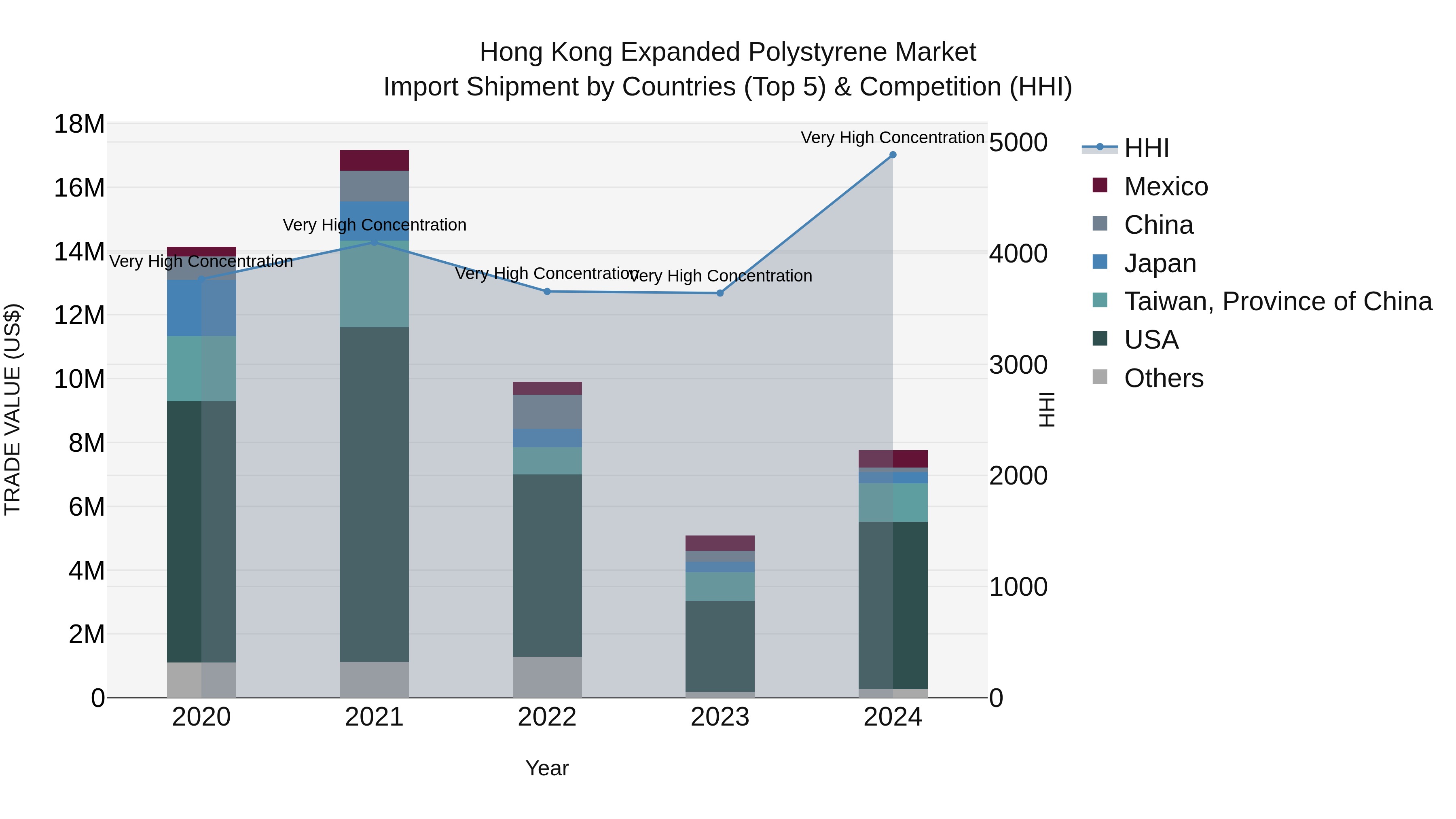 Hong Kong Expanded Polystyrene Market Top 5 Importing Countries and Market Competition (HHI) Analysis