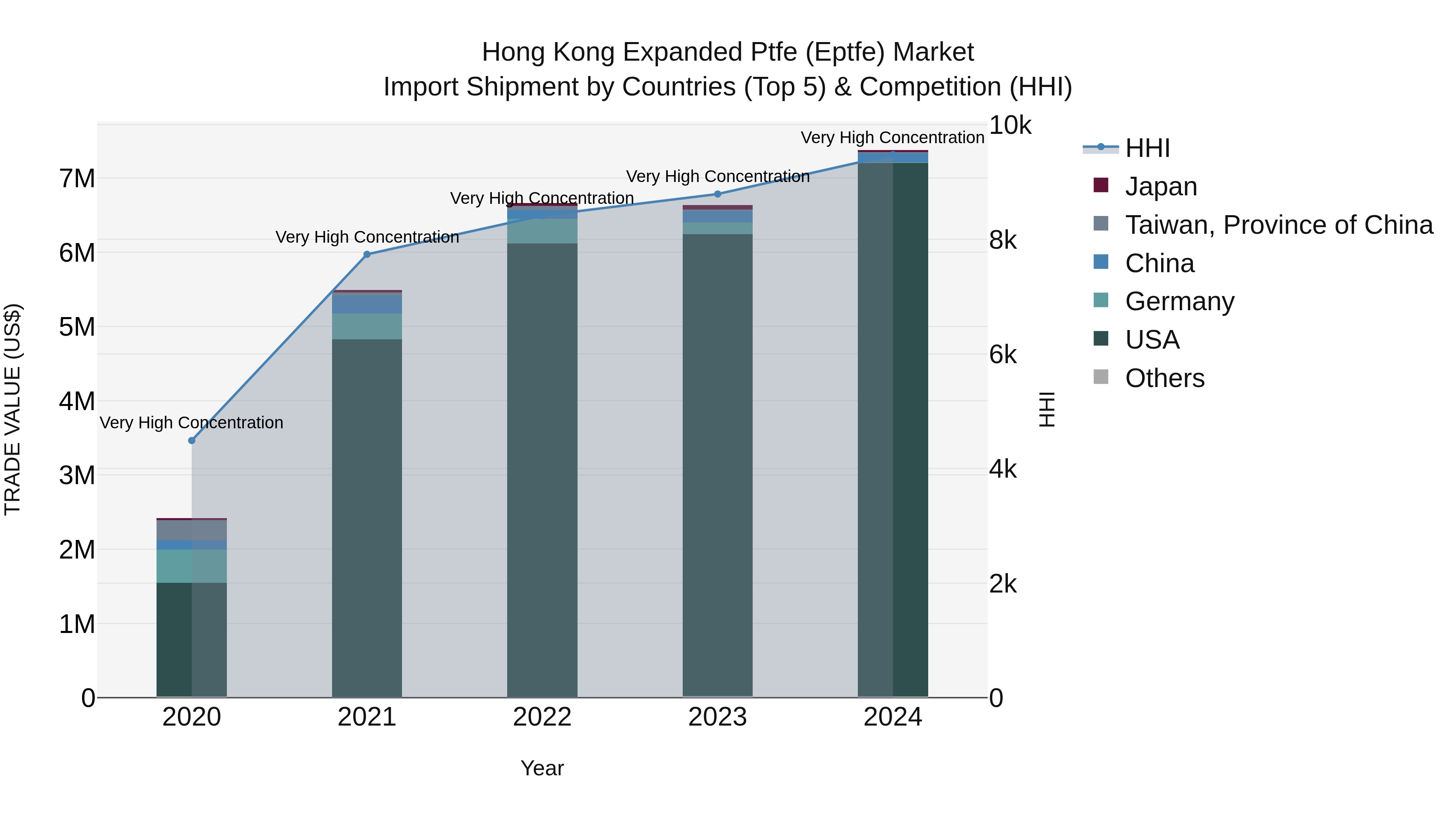 Hong Kong Expanded Ptfe (Eptfe) Market Top 5 Importing Countries and Market Competition (HHI) Analysis