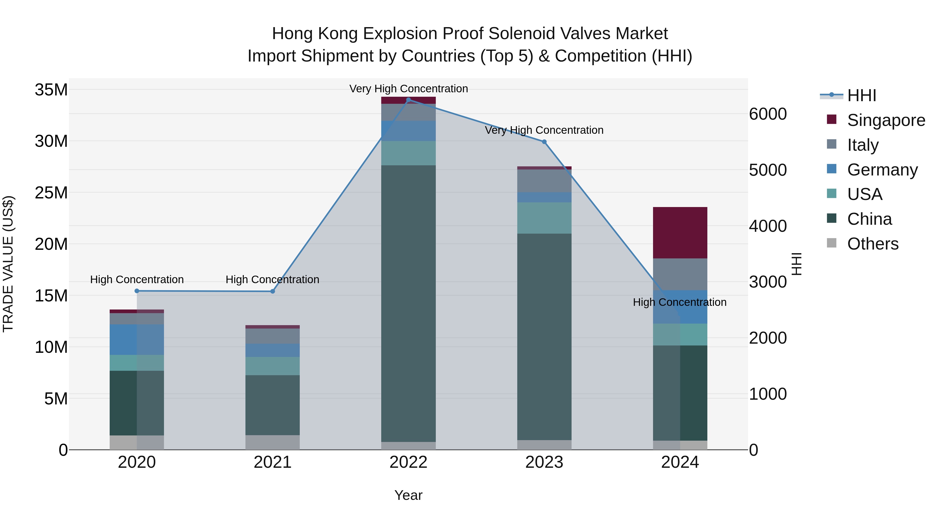 Hong Kong Explosion Proof Solenoid Valves Market Top 5 Importing Countries and Market Competition (HHI) Analysis