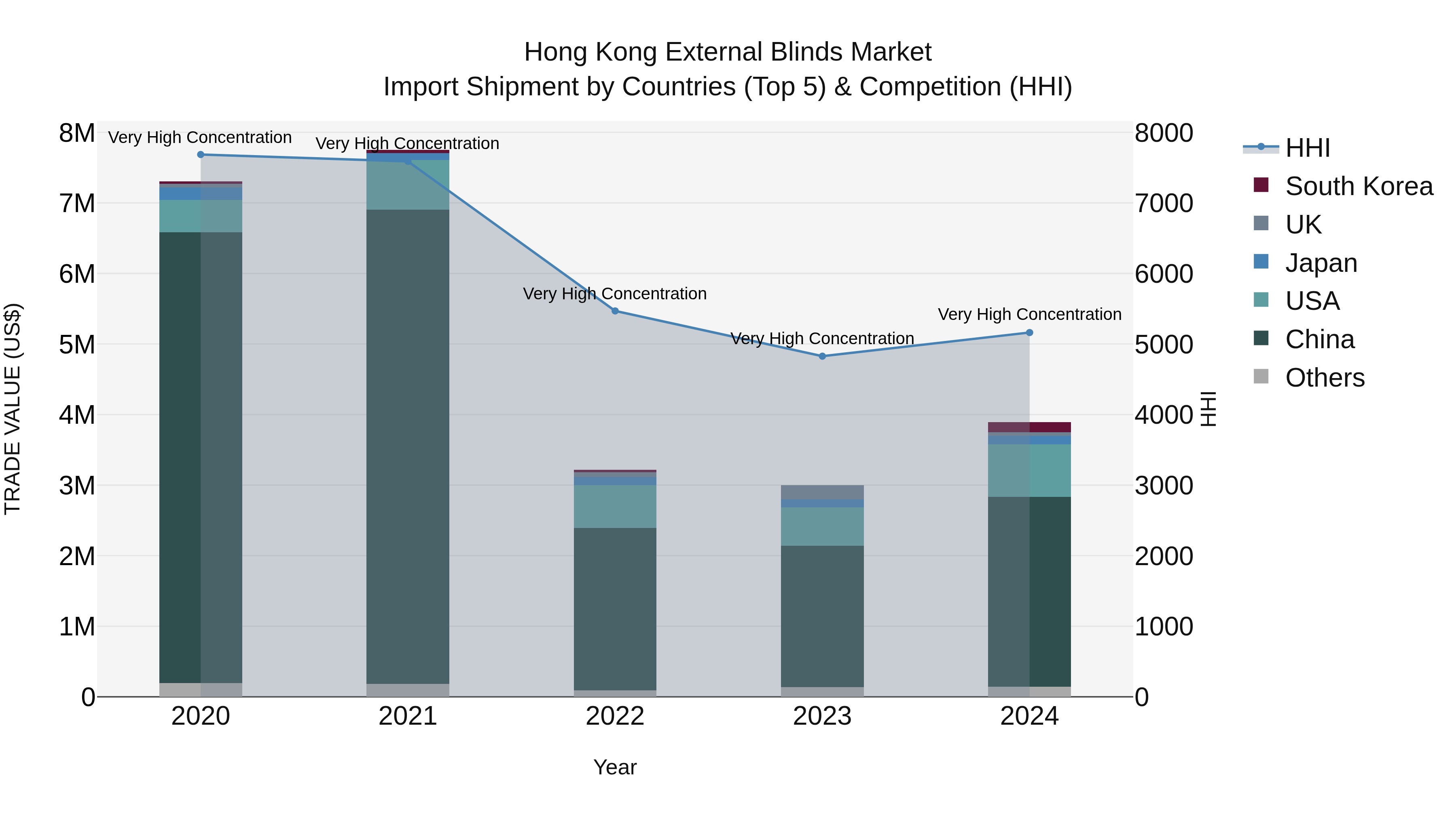 Hong Kong External Blinds Market Top 5 Importing Countries and Market Competition (HHI) Analysis