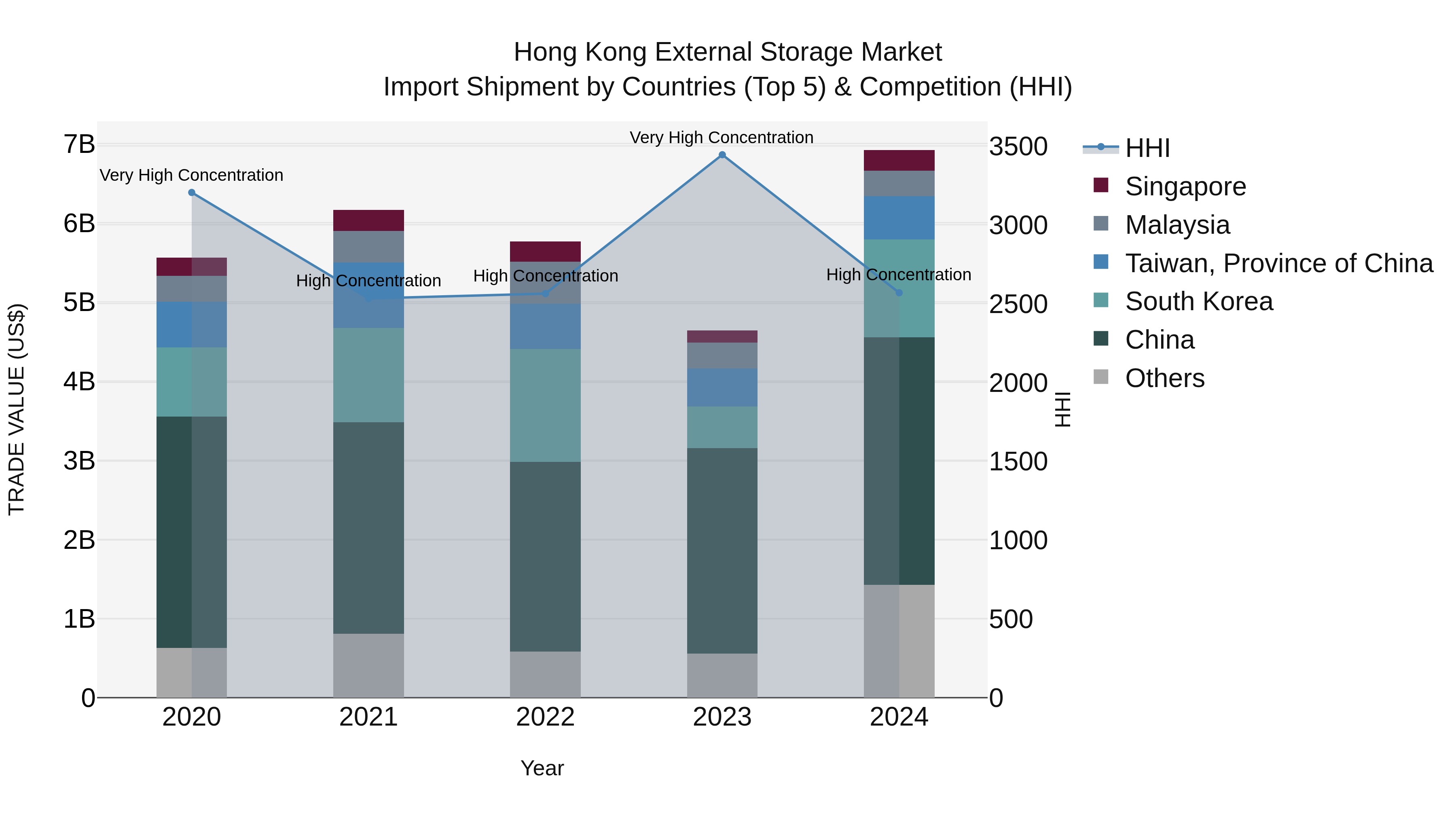 Hong Kong External Storage Market Top 5 Importing Countries and Market Competition (HHI) Analysis