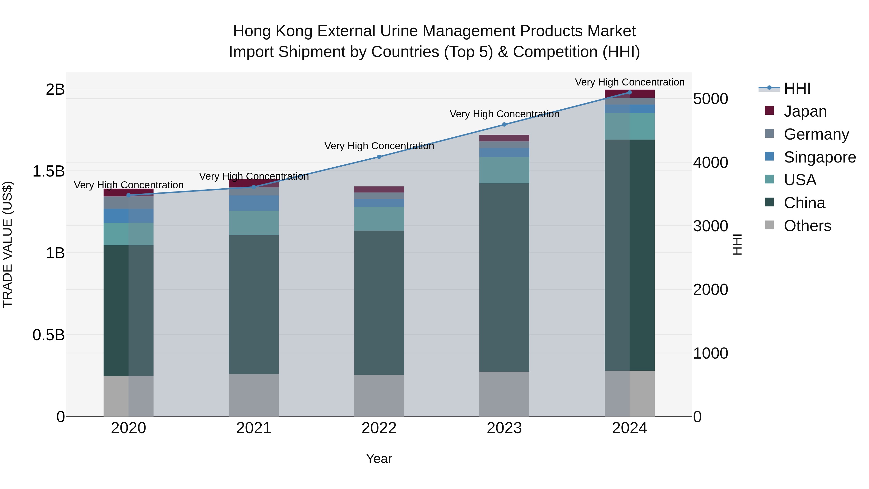 Hong Kong External Urine Management Products Market Top 5 Importing Countries and Market Competition (HHI) Analysis