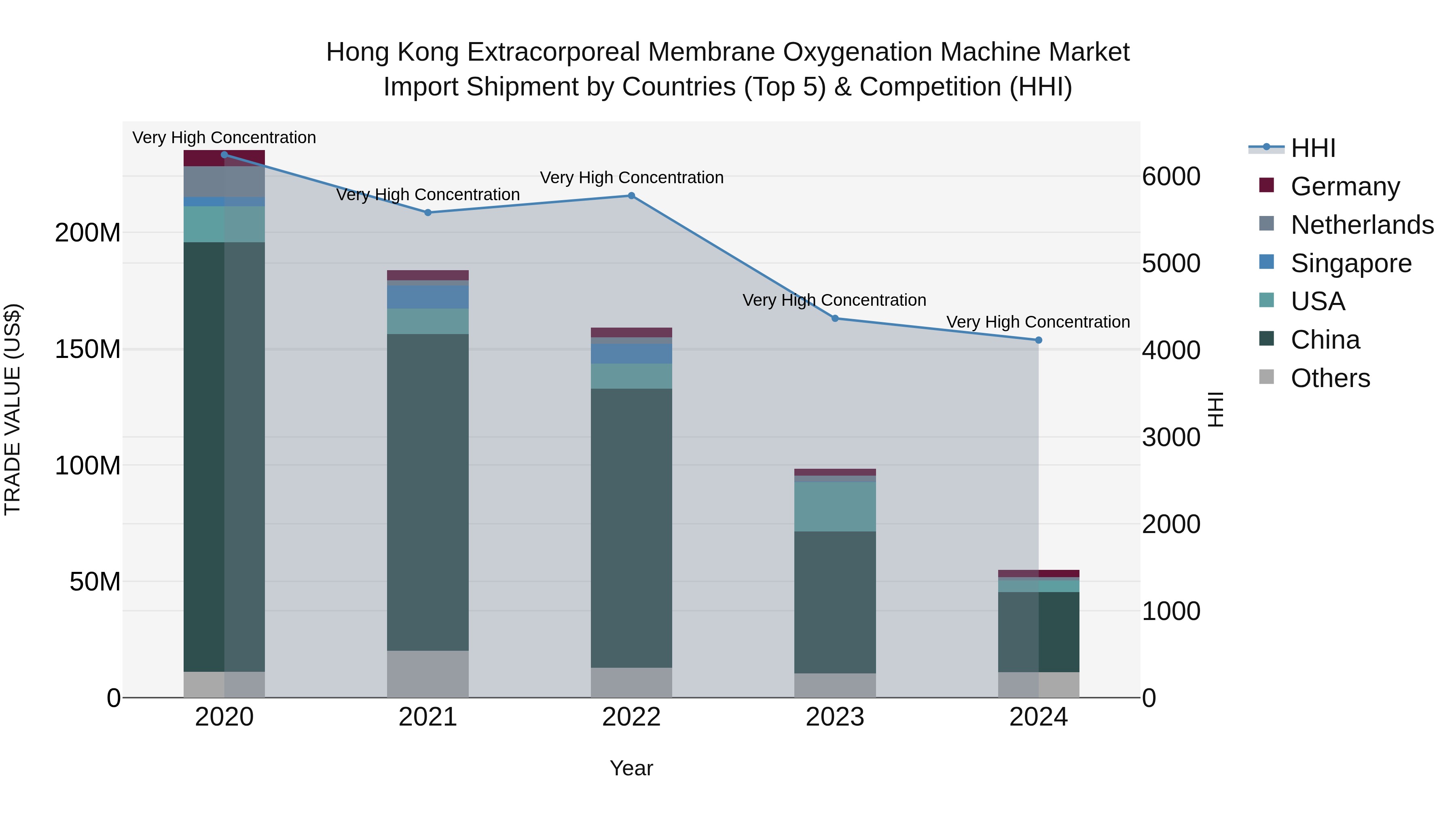 Hong Kong Extracorporeal Membrane Oxygenation Machine Market Top 5 Importing Countries and Market Competition (HHI) Analysis