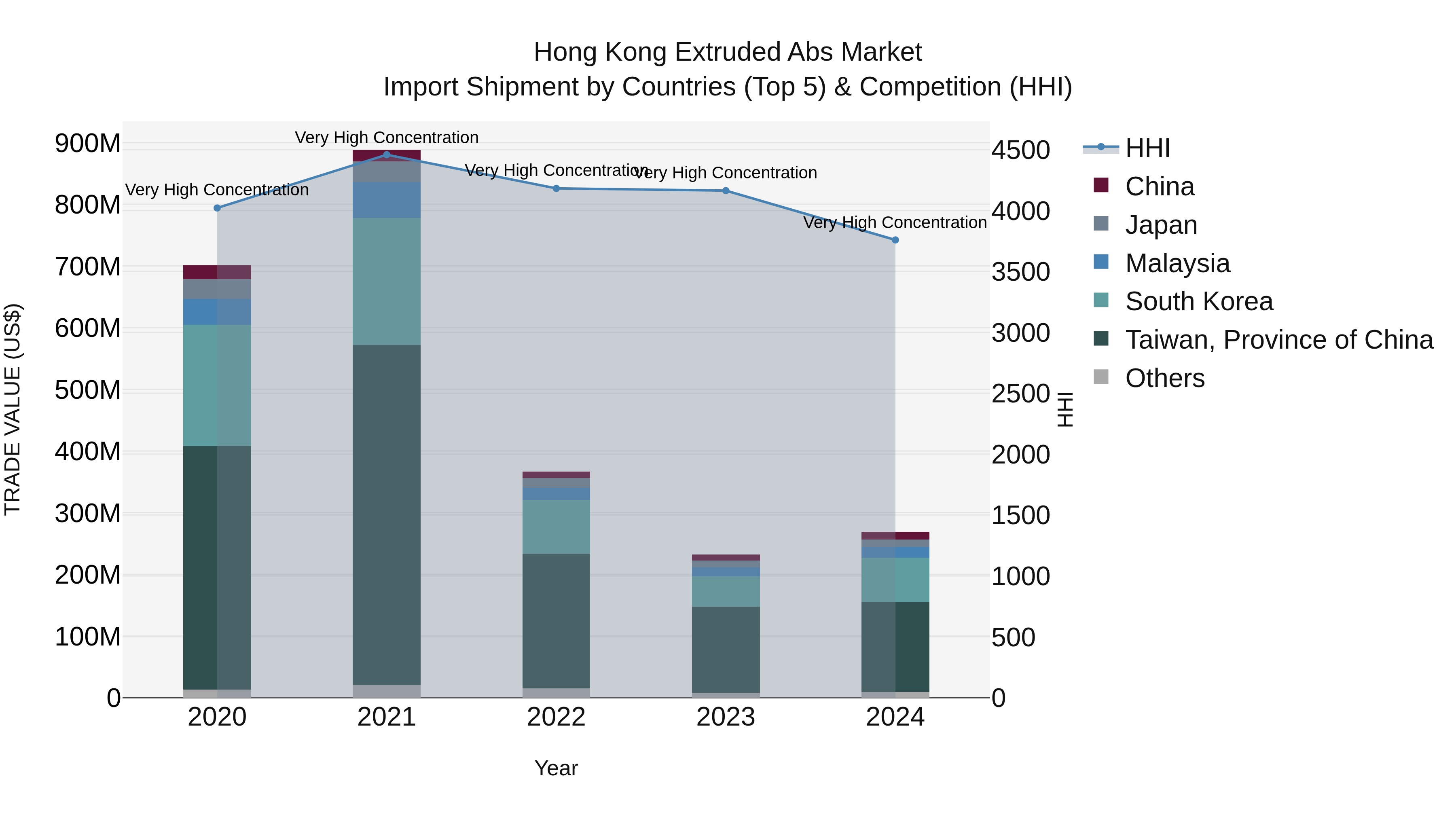 Hong Kong Extruded Abs Market Top 5 Importing Countries and Market Competition (HHI) Analysis