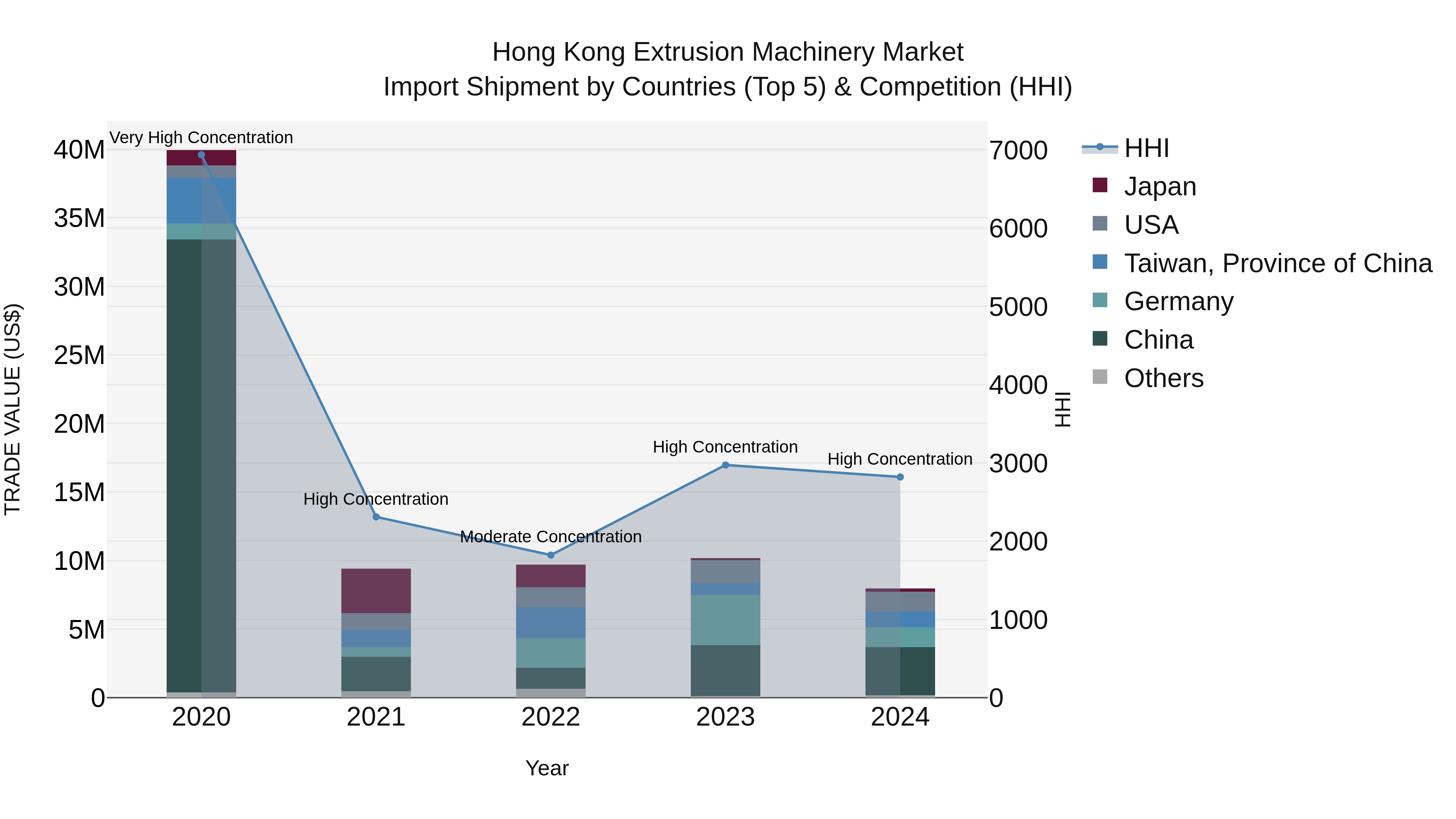 Hong Kong Extrusion Machinery Market Top 5 Importing Countries and Market Competition (HHI) Analysis