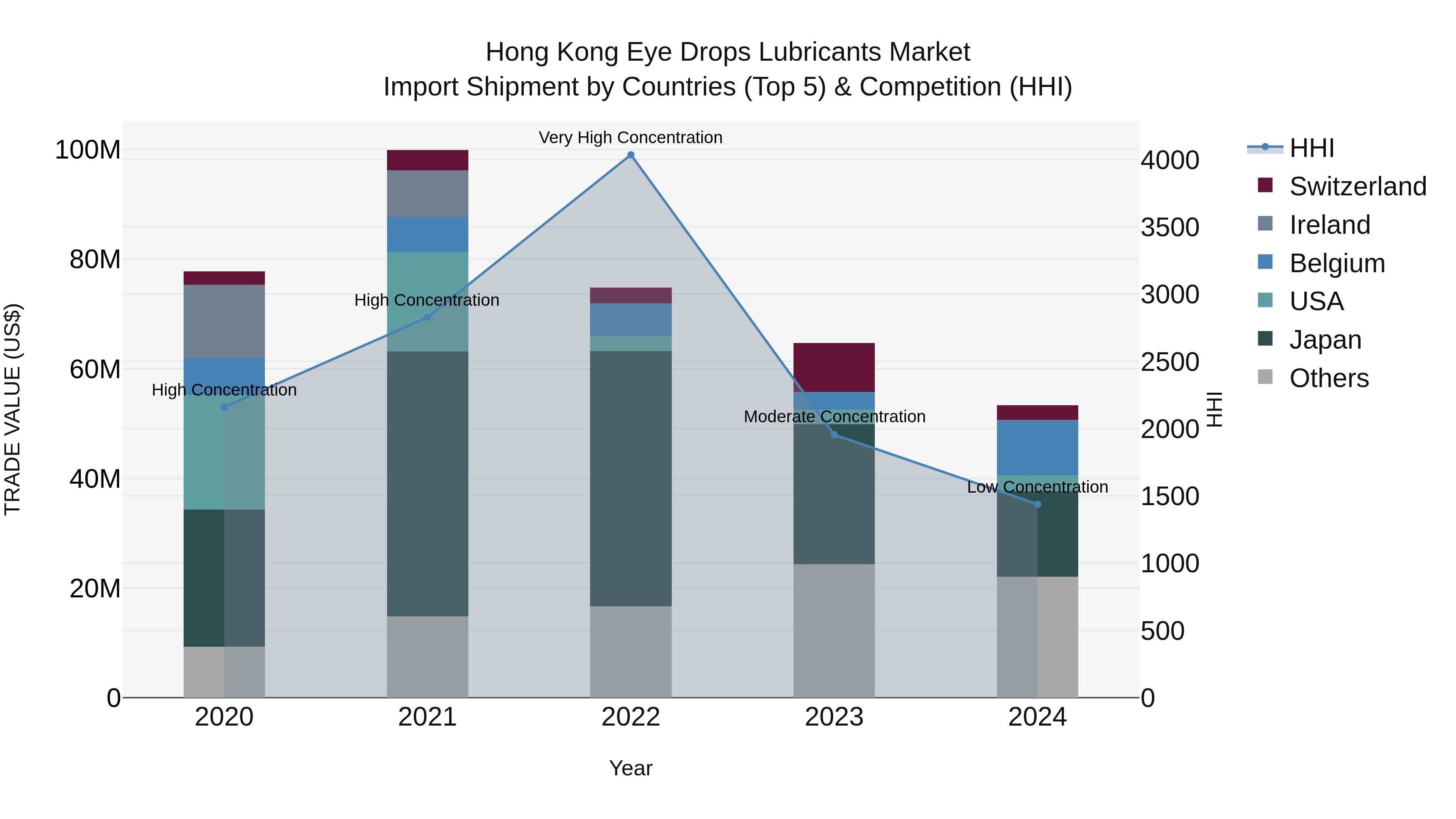 Hong Kong Eye Drops Lubricants Market Top 5 Importing Countries and Market Competition (HHI) Analysis