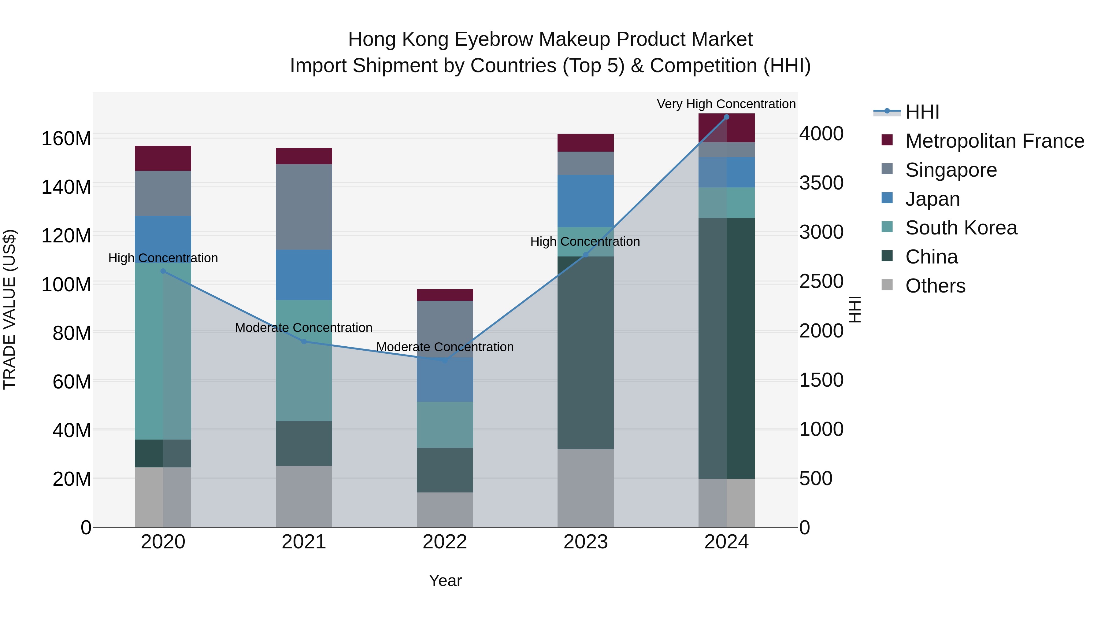 Hong Kong Eyebrow Makeup Product Market Top 5 Importing Countries and Market Competition (HHI) Analysis