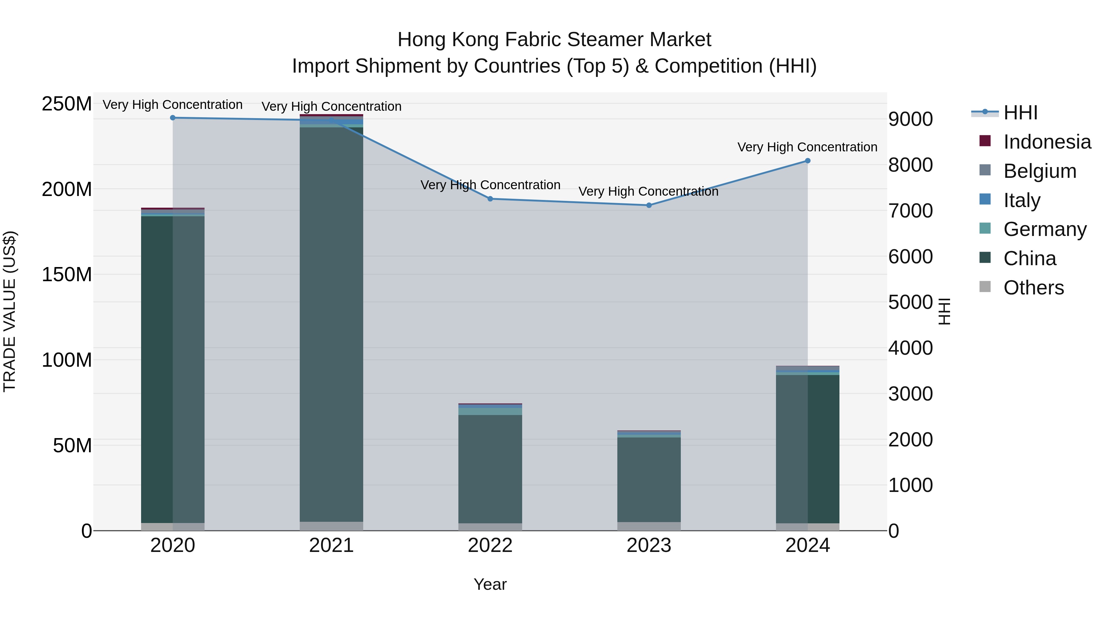 Hong Kong Fabric Steamer Market Top 5 Importing Countries and Market Competition (HHI) Analysis