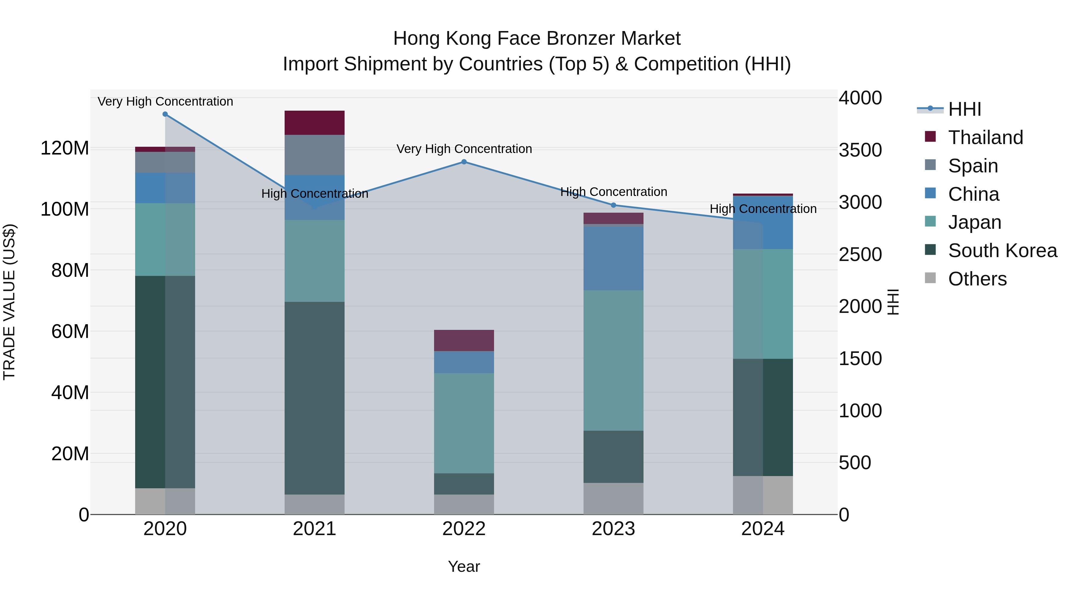Hong Kong Face Bronzer Market Top 5 Importing Countries and Market Competition (HHI) Analysis