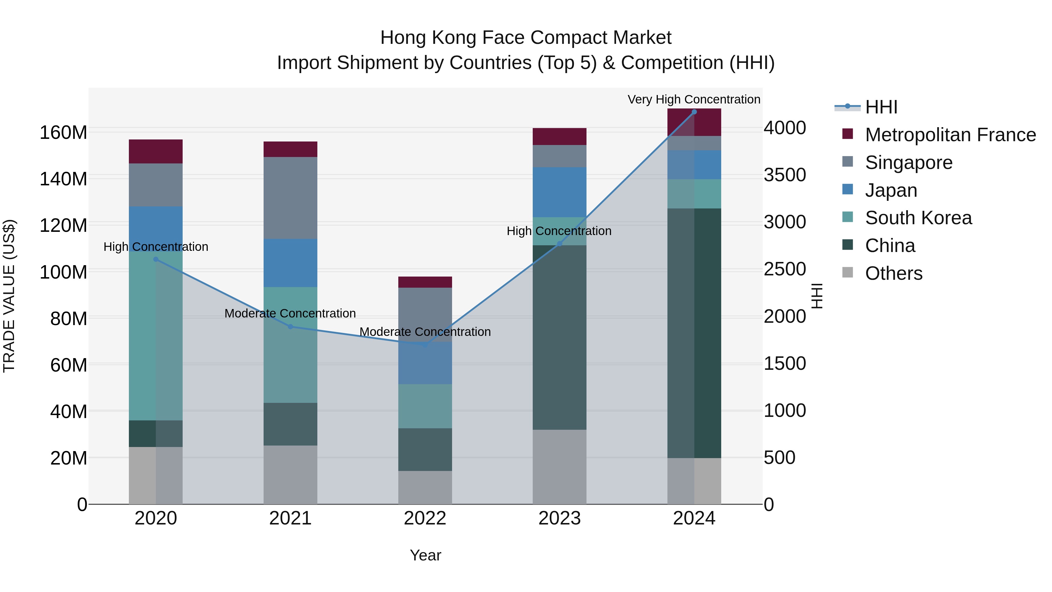 Hong Kong Face Compact Market Top 5 Importing Countries and Market Competition (HHI) Analysis