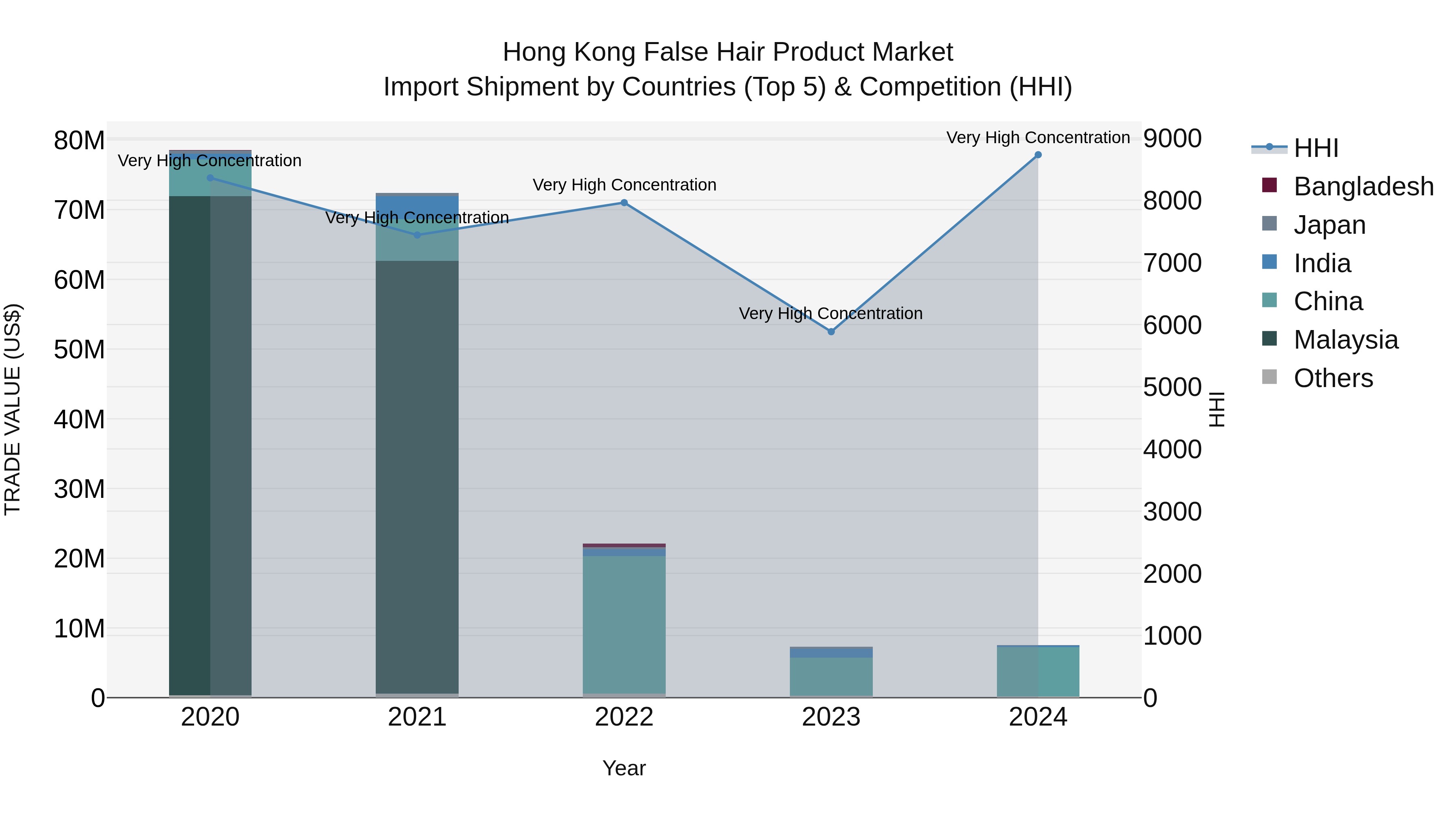 Hong Kong False Hair Product Market Top 5 Importing Countries and Market Competition (HHI) Analysis