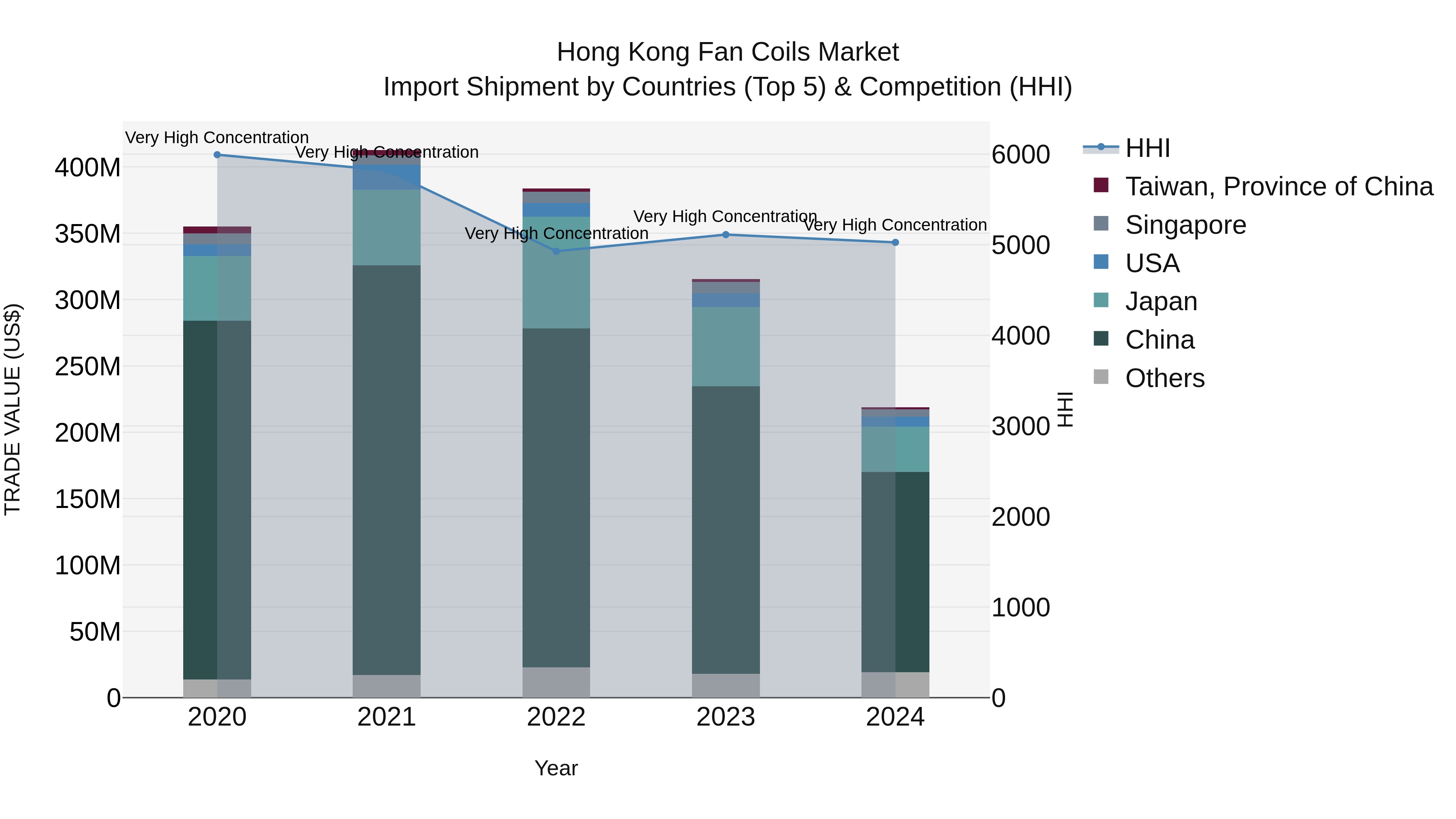Hong Kong Fan Coils Market Top 5 Importing Countries and Market Competition (HHI) Analysis