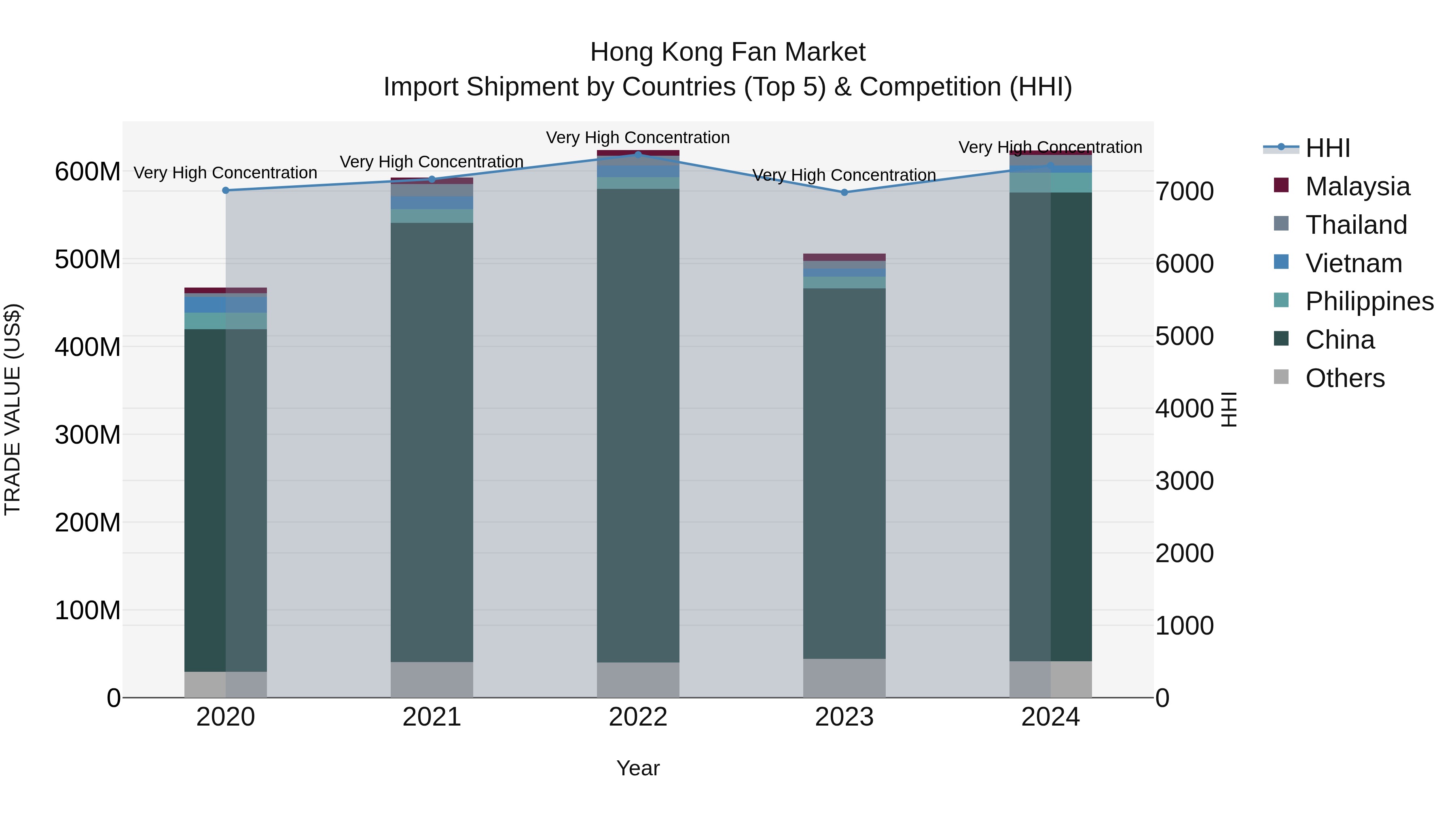 Hong Kong Fan Market Top 5 Importing Countries and Market Competition (HHI) Analysis