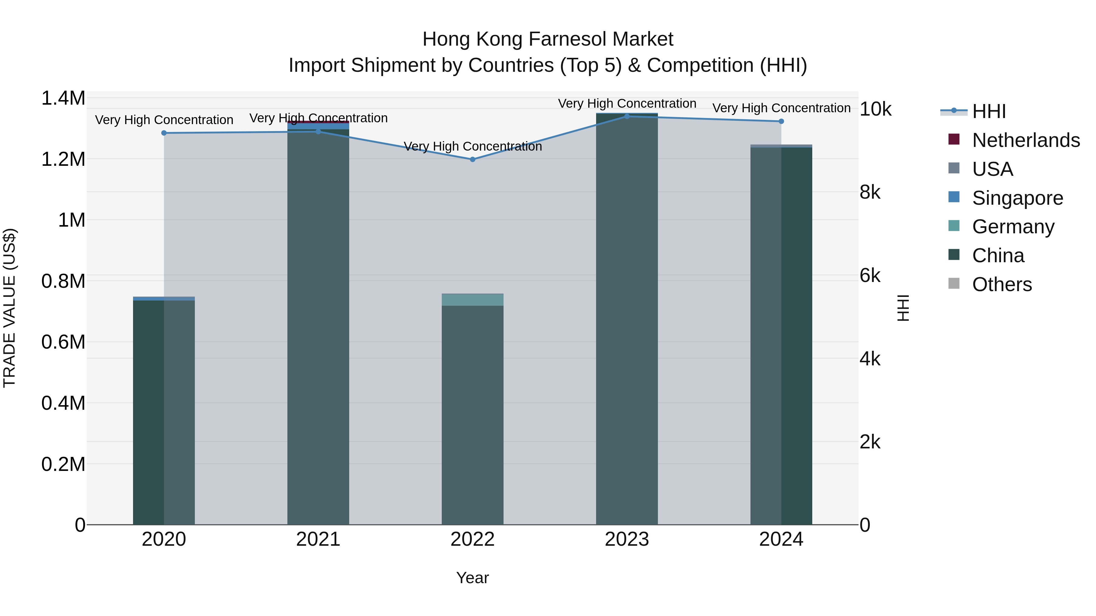 Hong Kong Farnesol Market Top 5 Importing Countries and Market Competition (HHI) Analysis