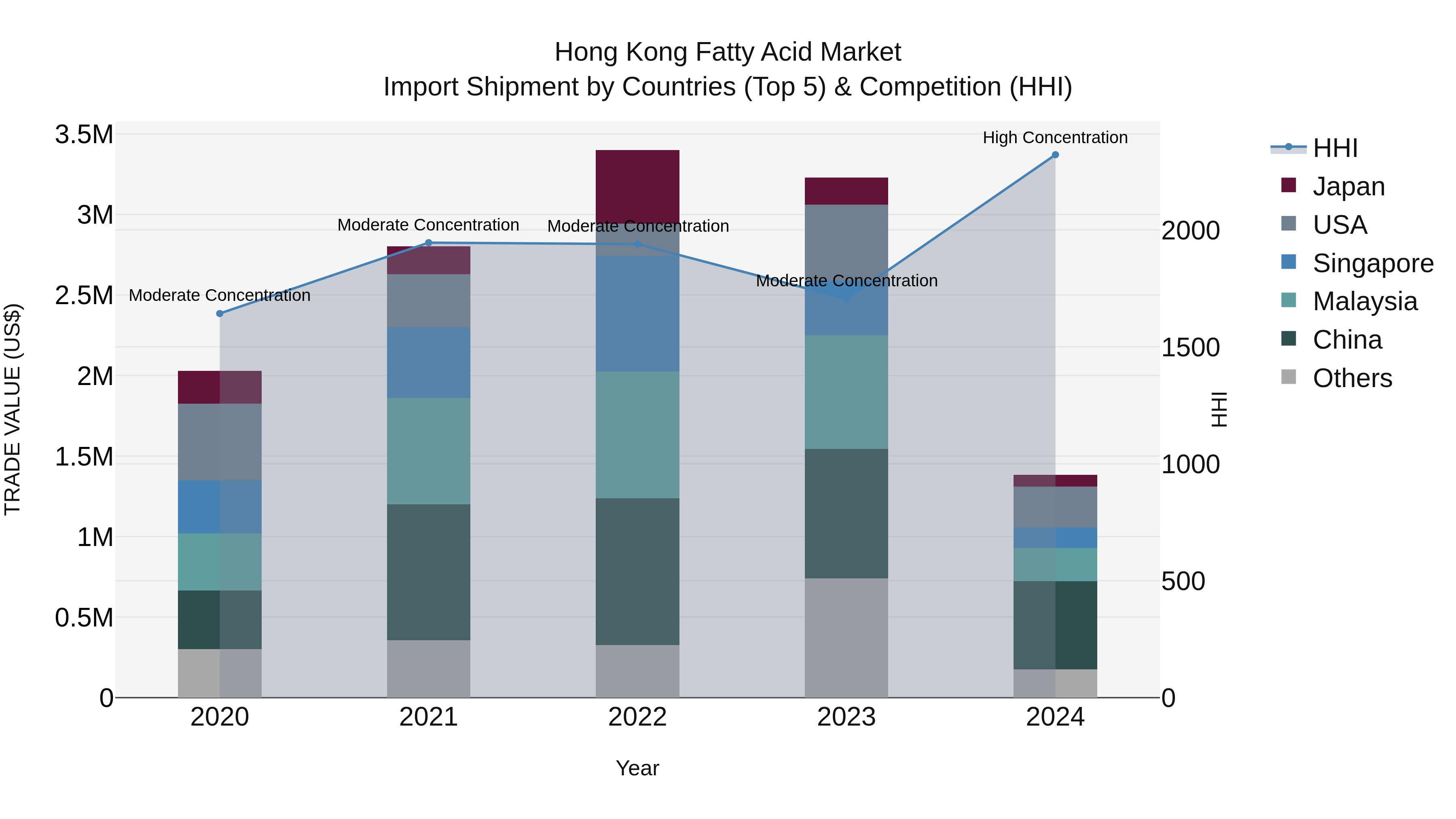 Hong Kong Fatty Acid Market Top 5 Importing Countries and Market Competition (HHI) Analysis