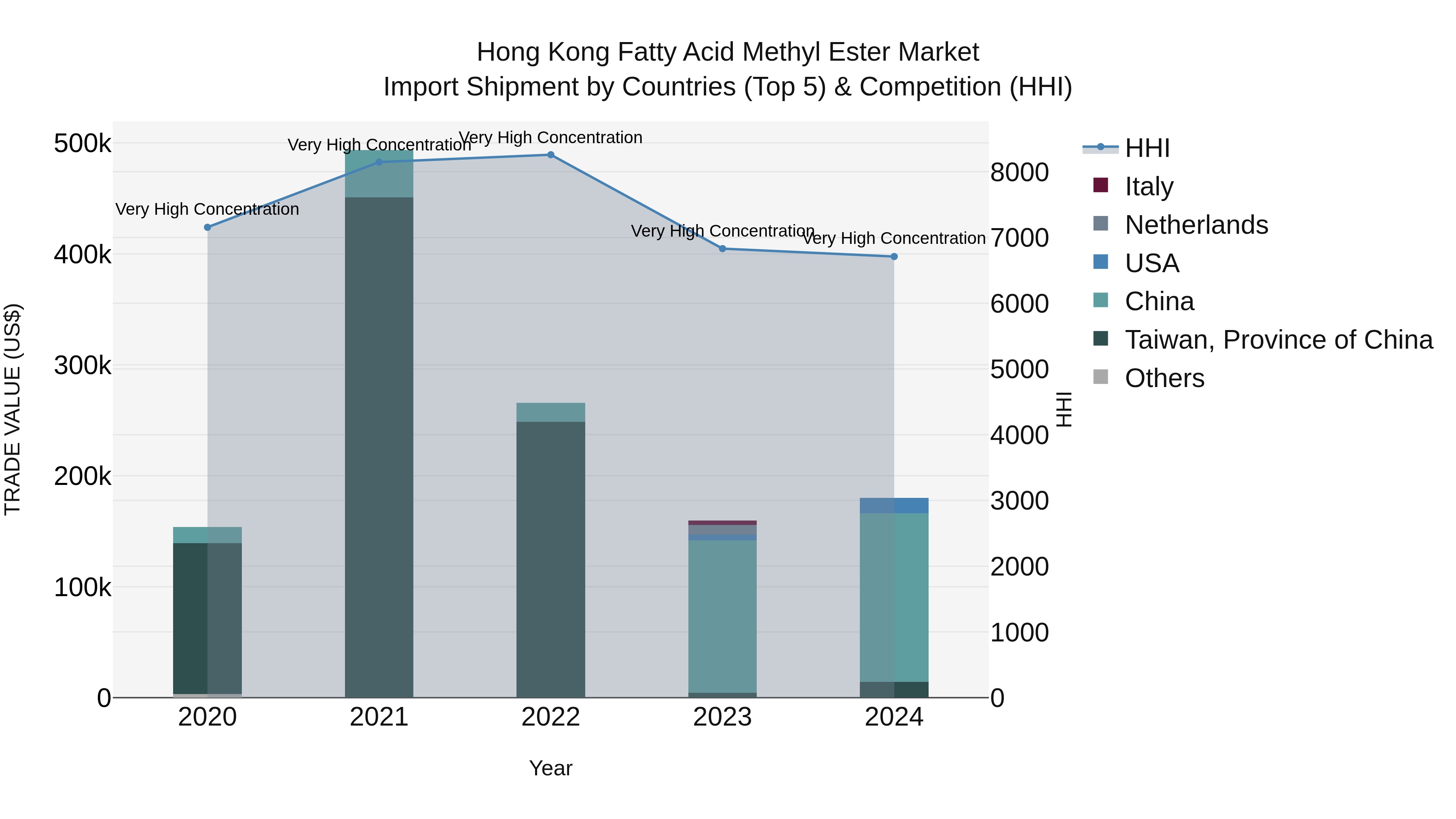 Hong Kong Fatty Acid Methyl Ester Market Top 5 Importing Countries and Market Competition (HHI) Analysis