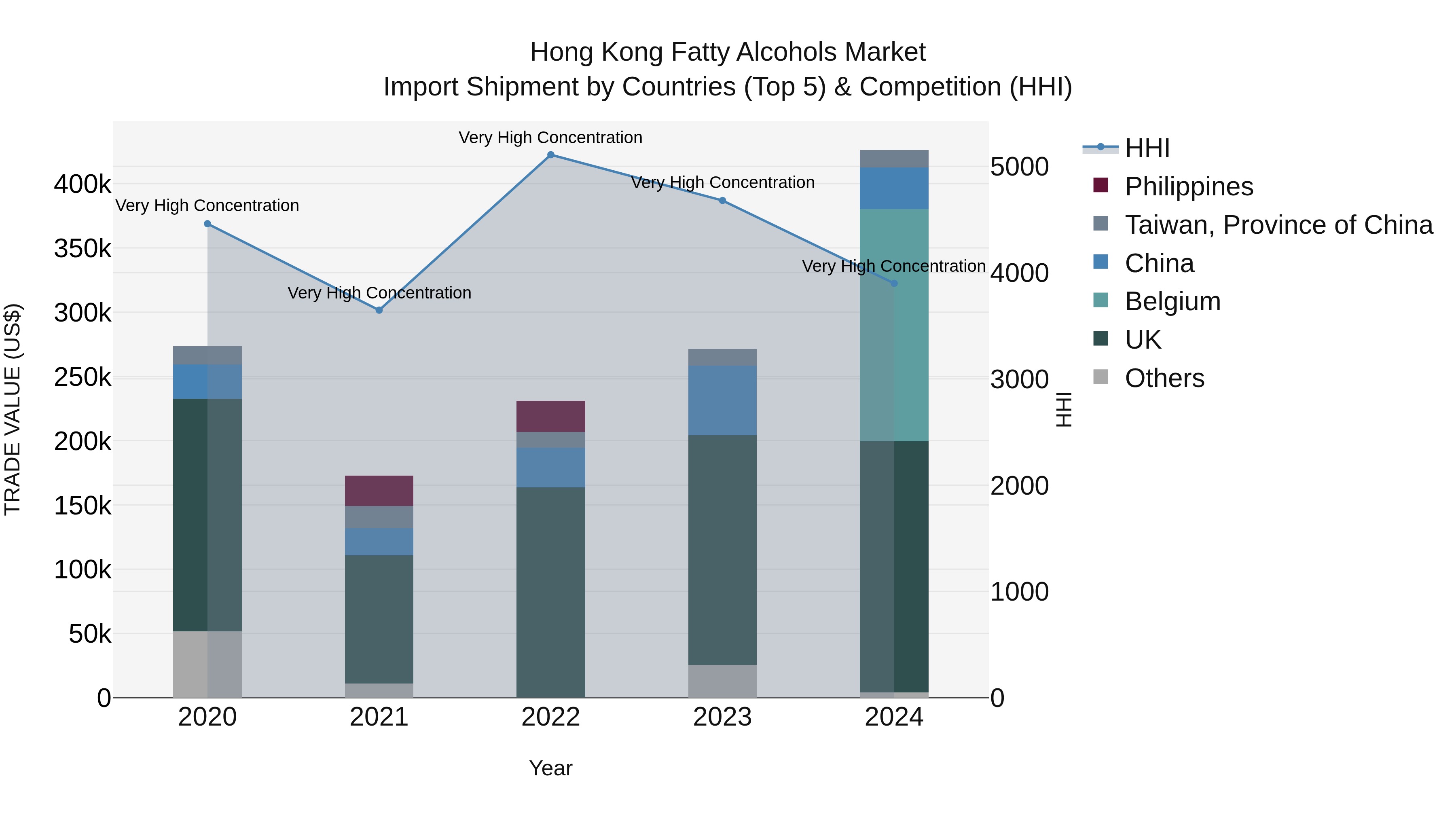 Hong Kong Fatty Alcohols Market Top 5 Importing Countries and Market Competition (HHI) Analysis
