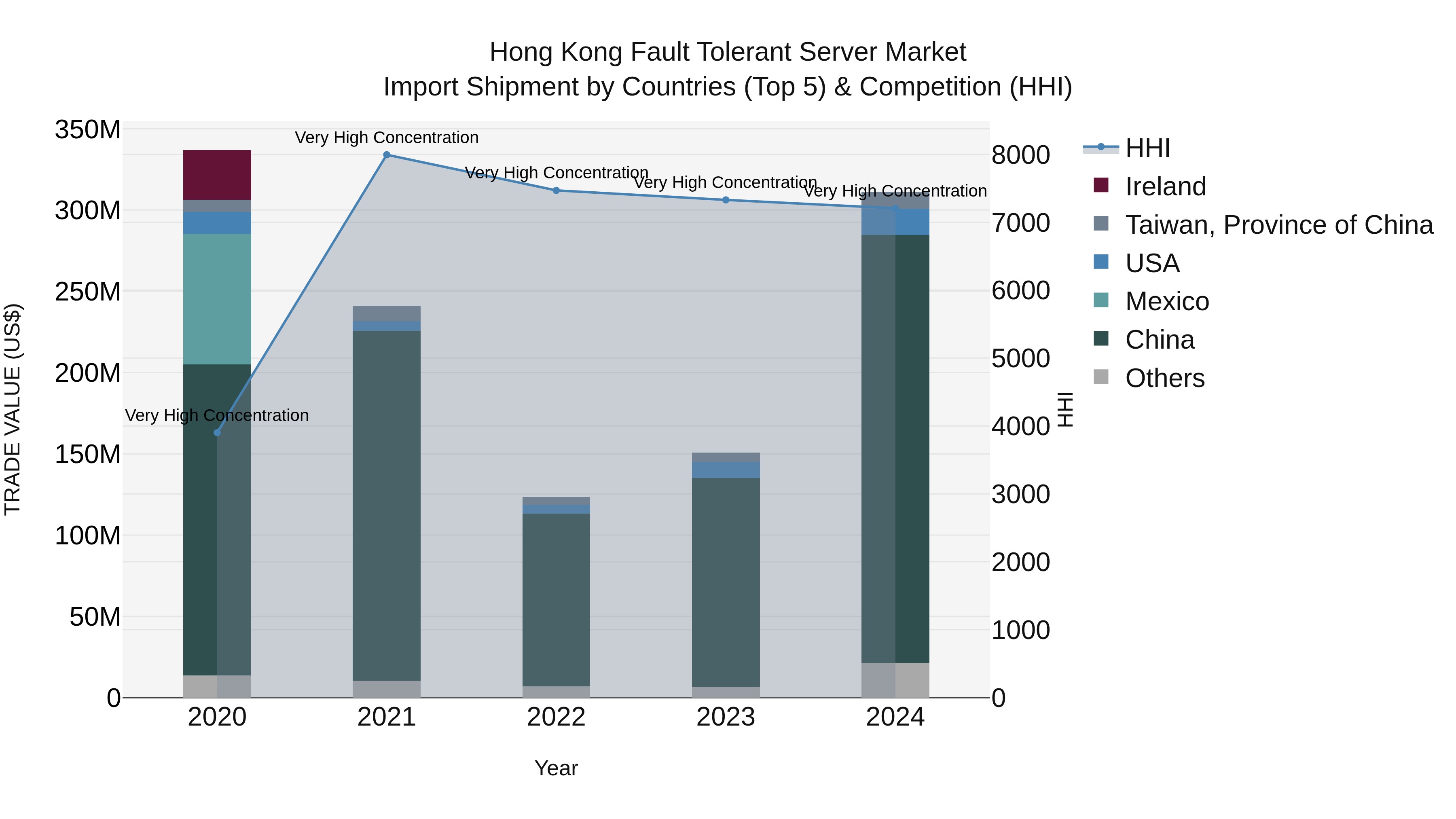 Hong Kong Fault Tolerant Server Market Top 5 Importing Countries and Market Competition (HHI) Analysis