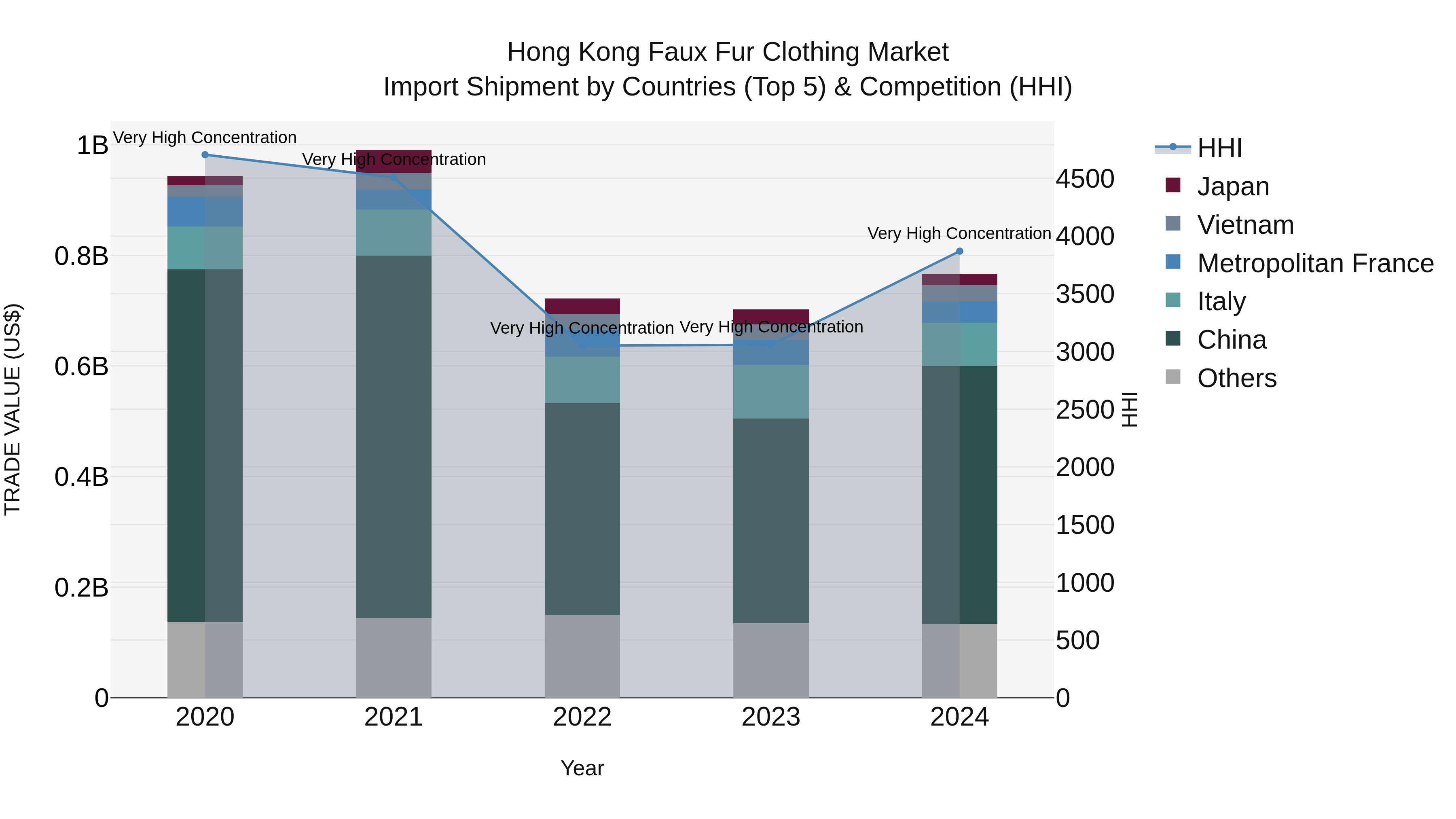 Hong Kong Faux Fur Clothing Market Top 5 Importing Countries and Market Competition (HHI) Analysis