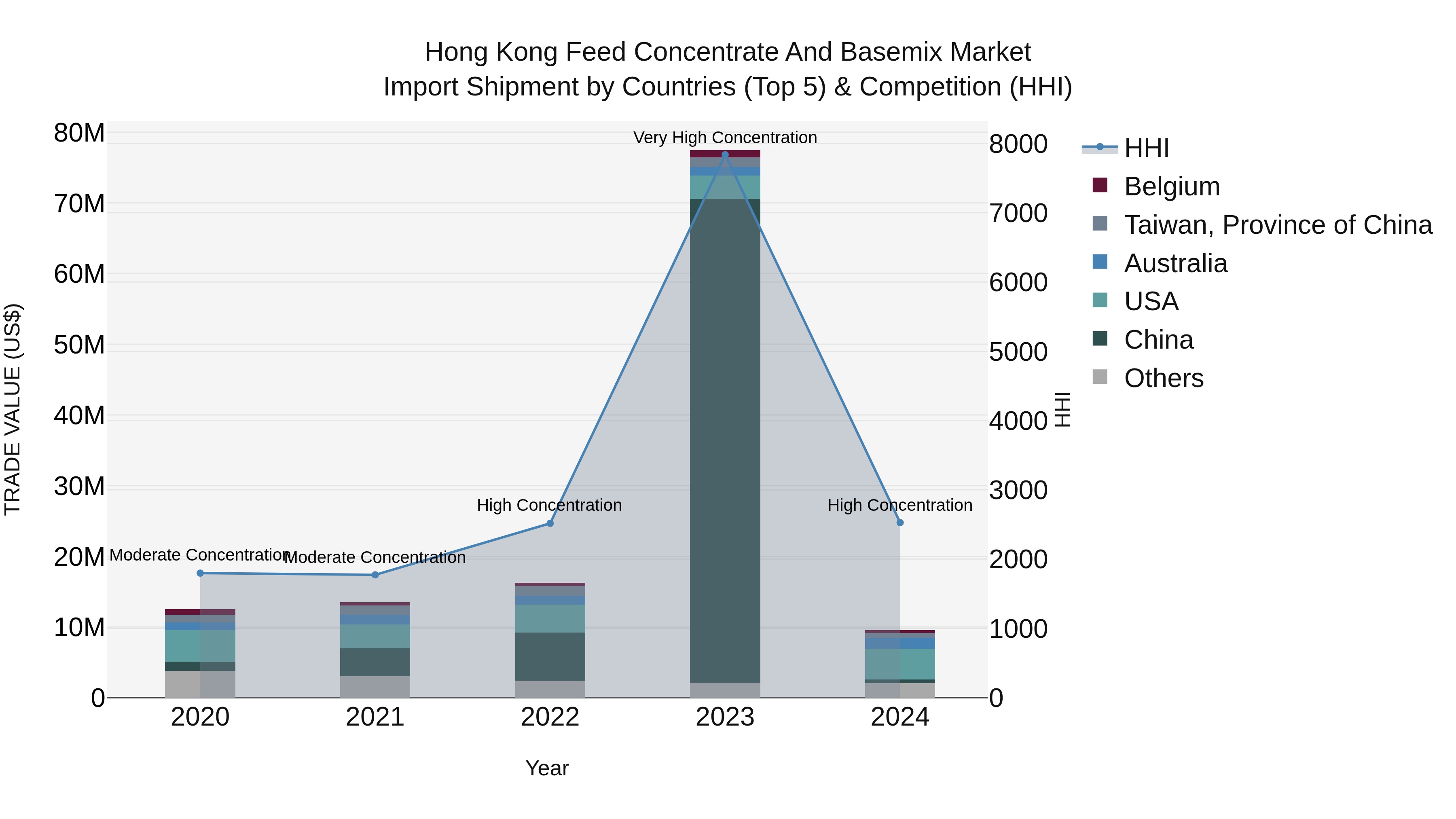 Hong Kong Feed Concentrate and Basemix Market Top 5 Importing Countries and Market Competition (HHI) Analysis