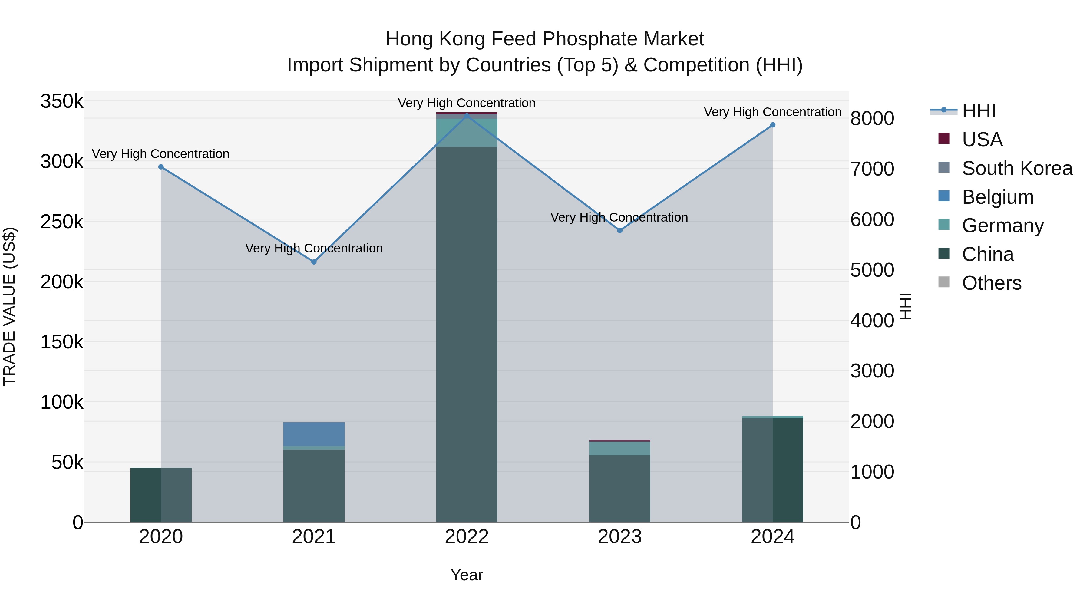 Hong Kong Feed Phosphate Market Top 5 Importing Countries and Market Competition (HHI) Analysis
