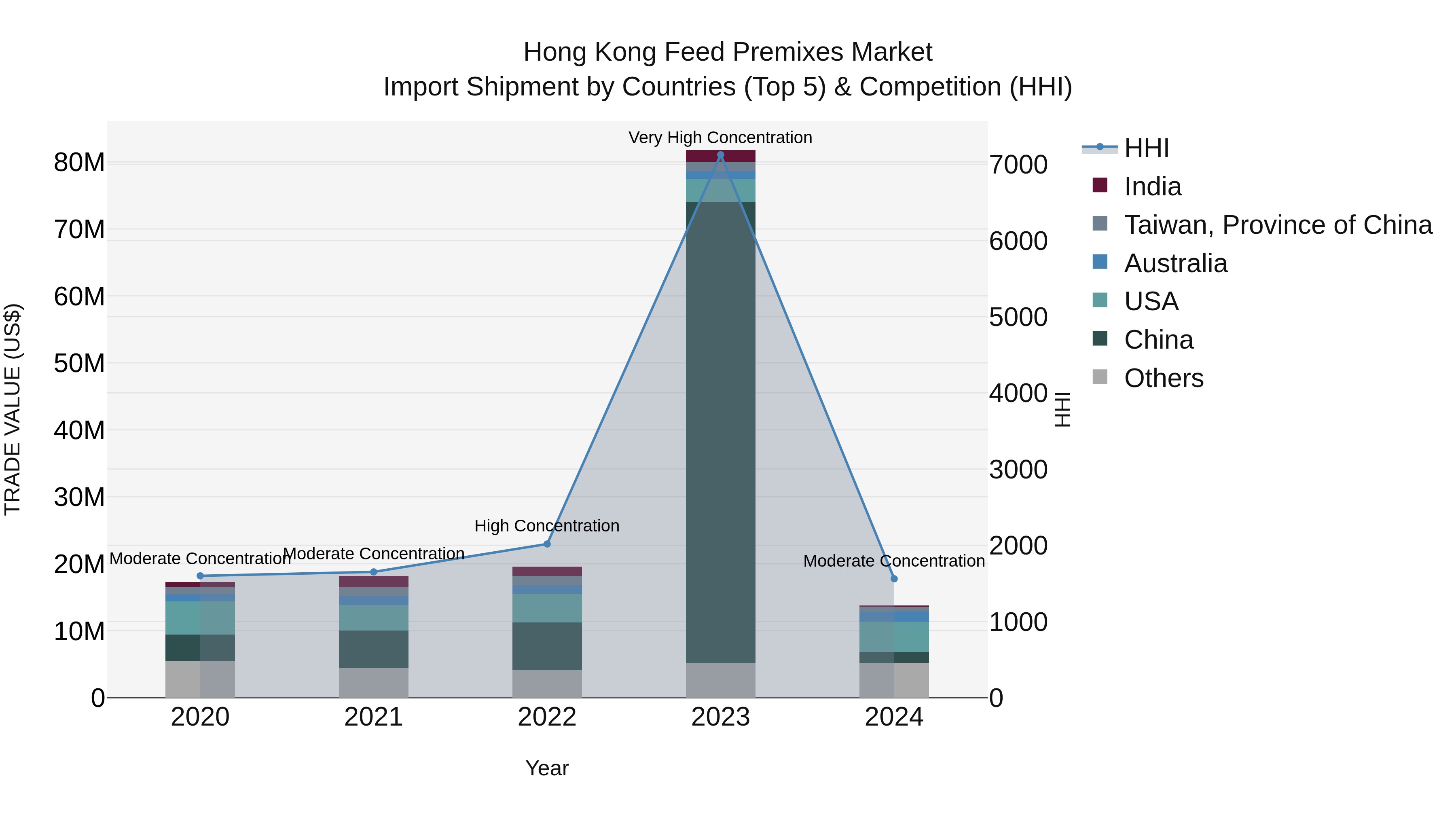 Hong Kong Feed Premixes Market Top 5 Importing Countries and Market Competition (HHI) Analysis