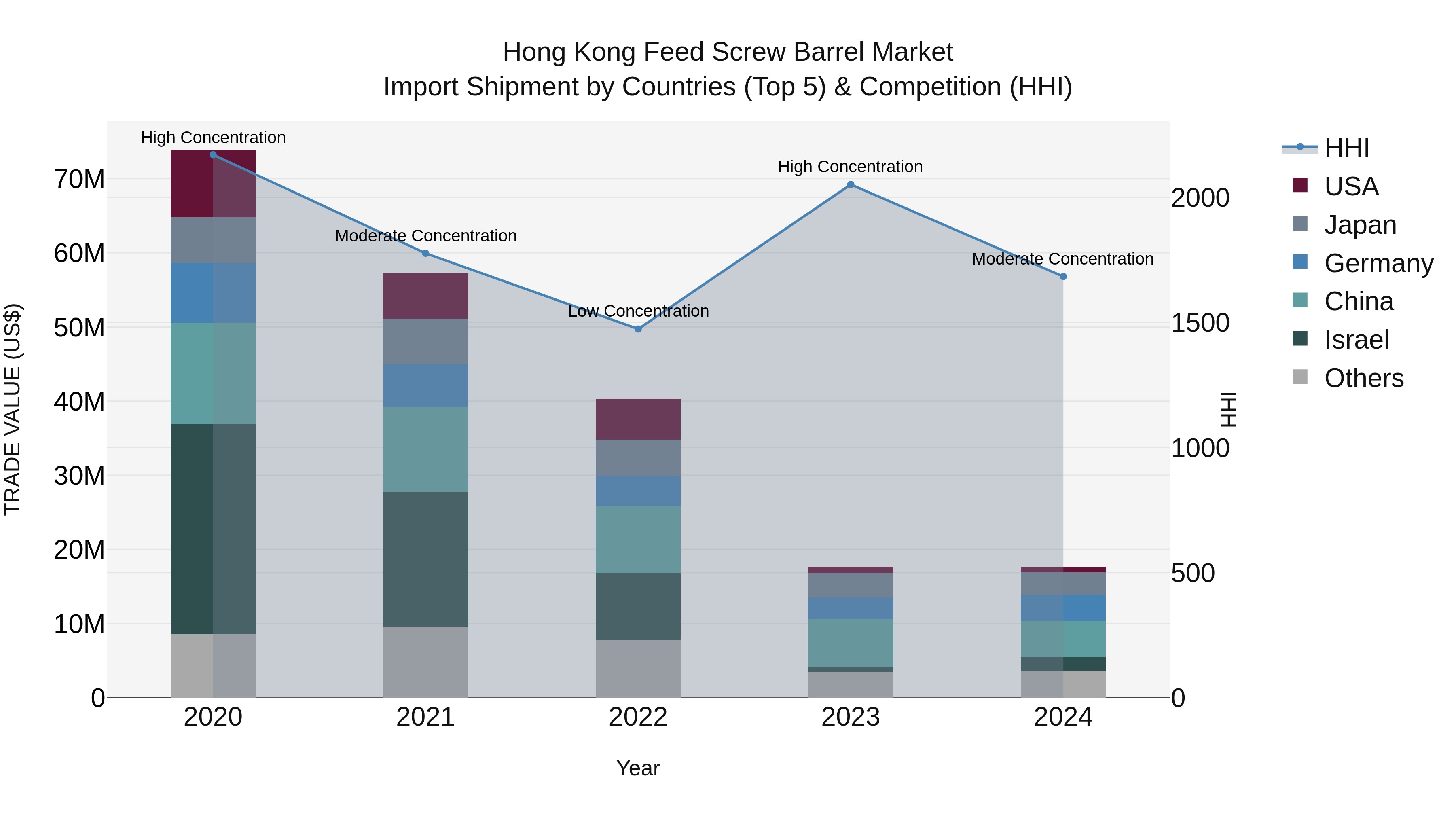Hong Kong Feed Screw Barrel Market Top 5 Importing Countries and Market Competition (HHI) Analysis