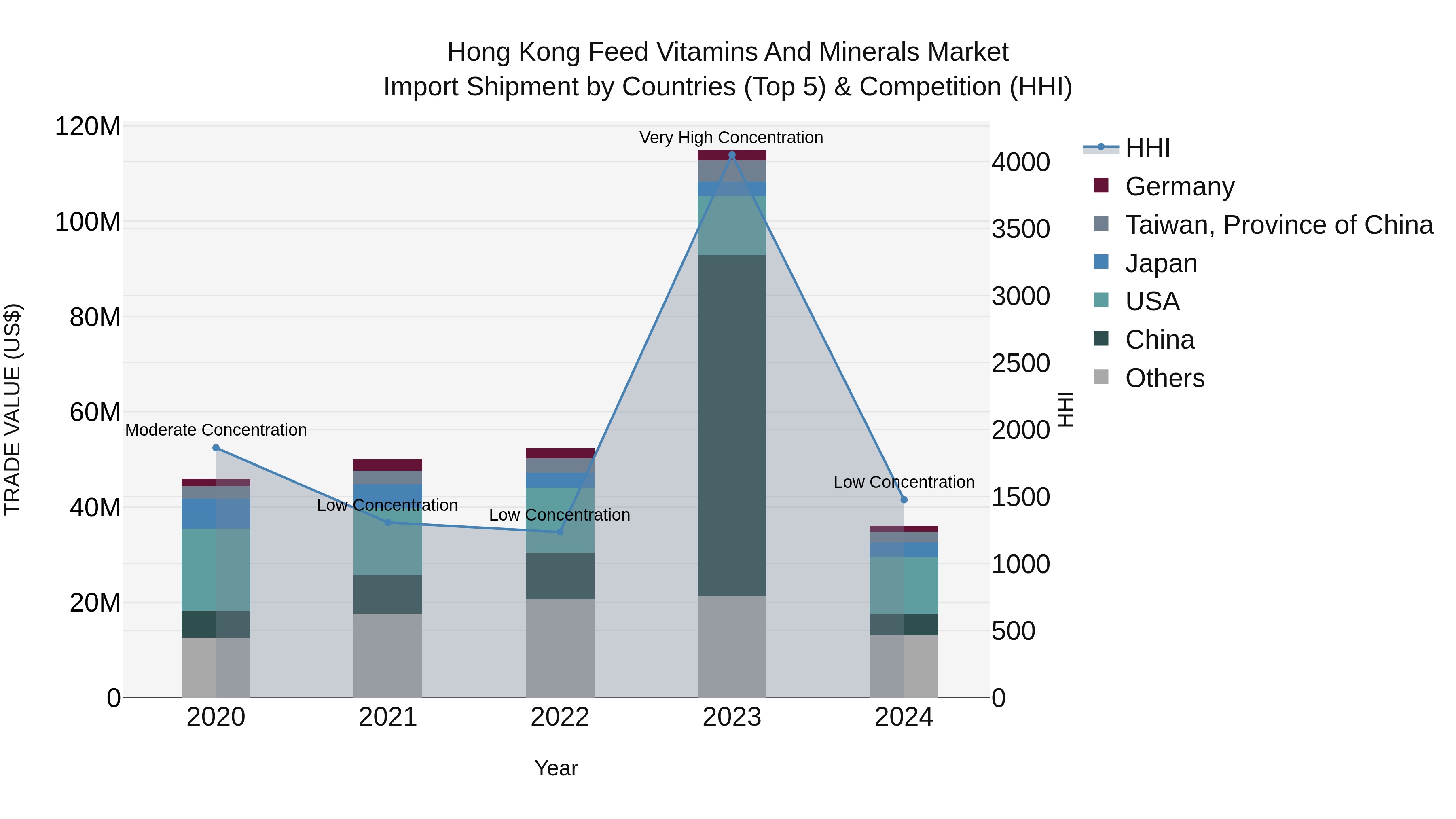 Hong Kong Feed Vitamins and Minerals Market Top 5 Importing Countries and Market Competition (HHI) Analysis
