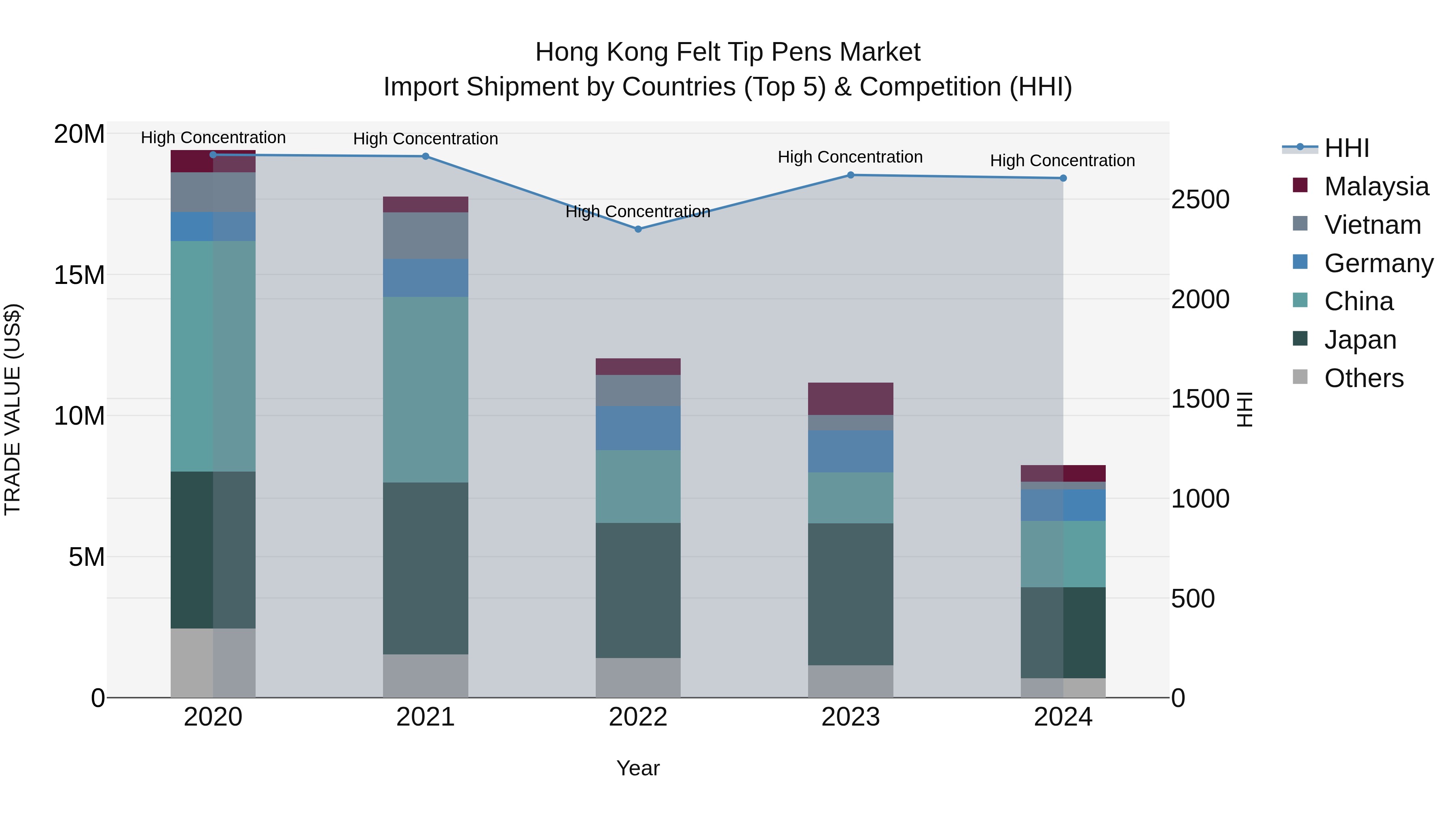 Hong Kong Felt Tip Pens Market Top 5 Importing Countries and Market Competition (HHI) Analysis