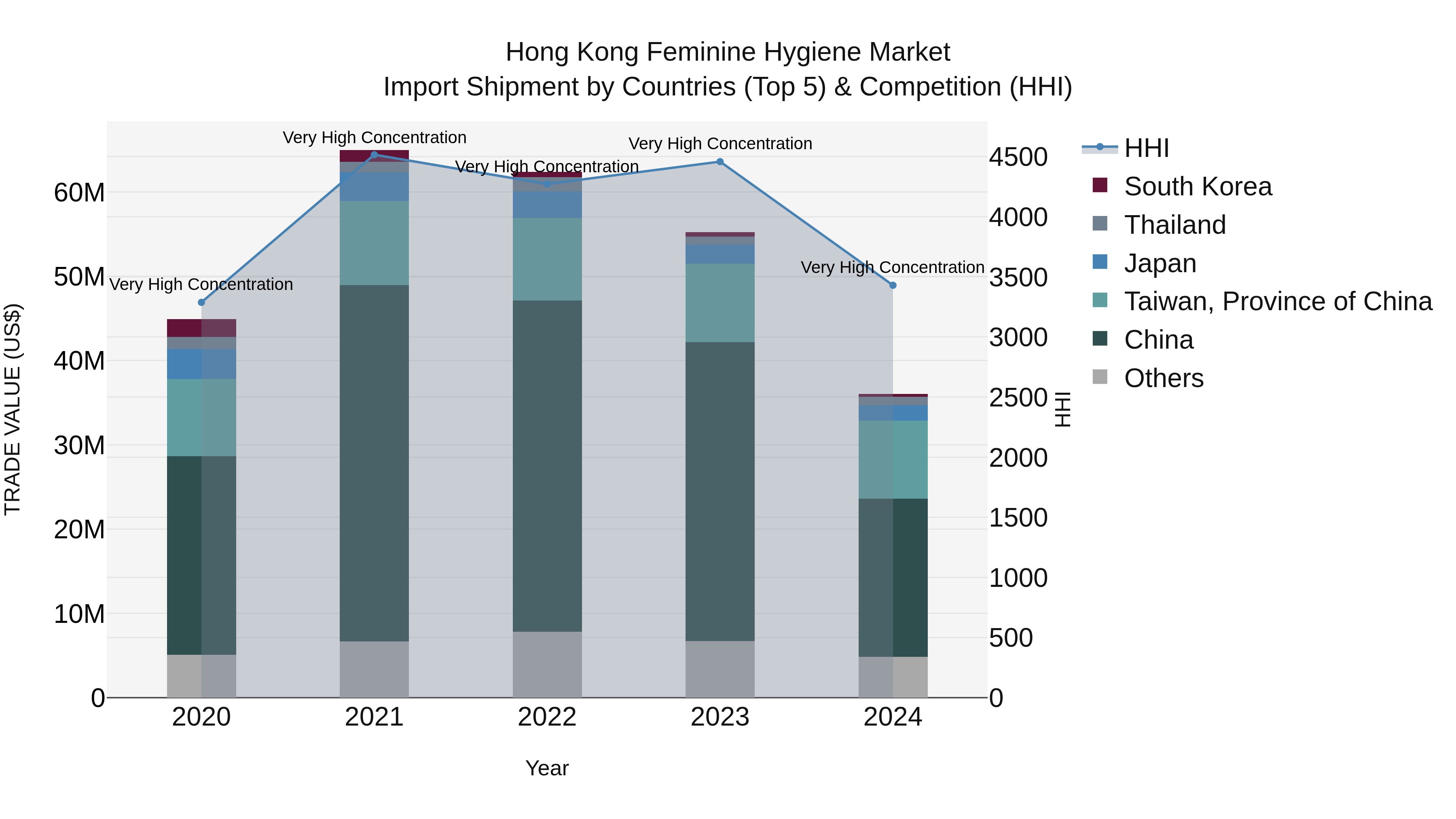 Hong Kong Feminine Hygiene Market Top 5 Importing Countries and Market Competition (HHI) Analysis