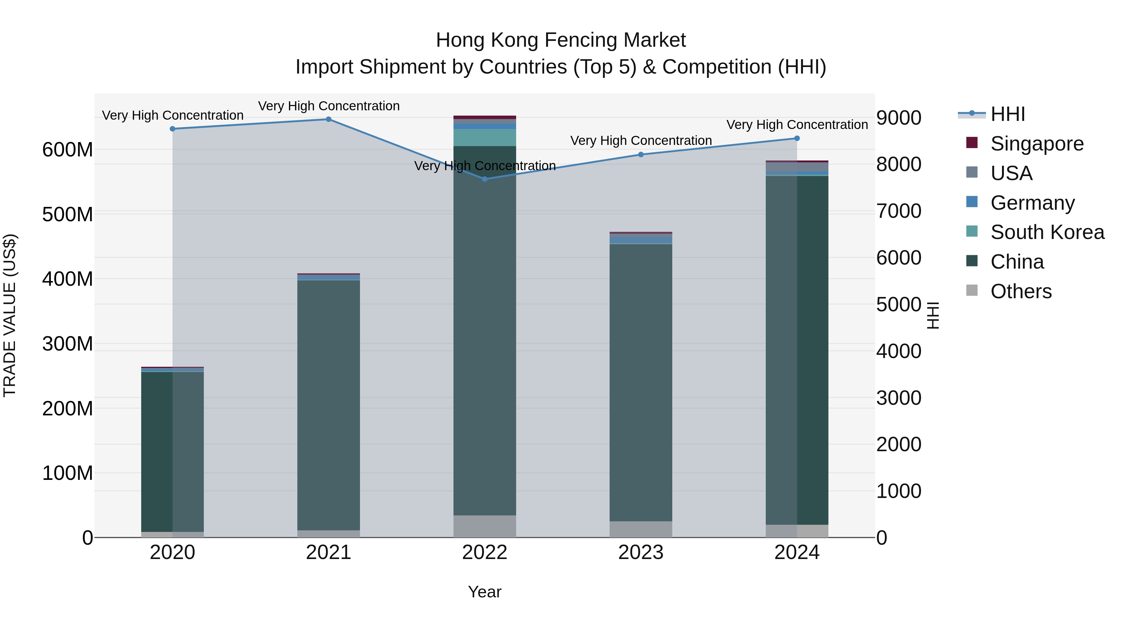 Hong Kong Fencing Market Top 5 Importing Countries and Market Competition (HHI) Analysis