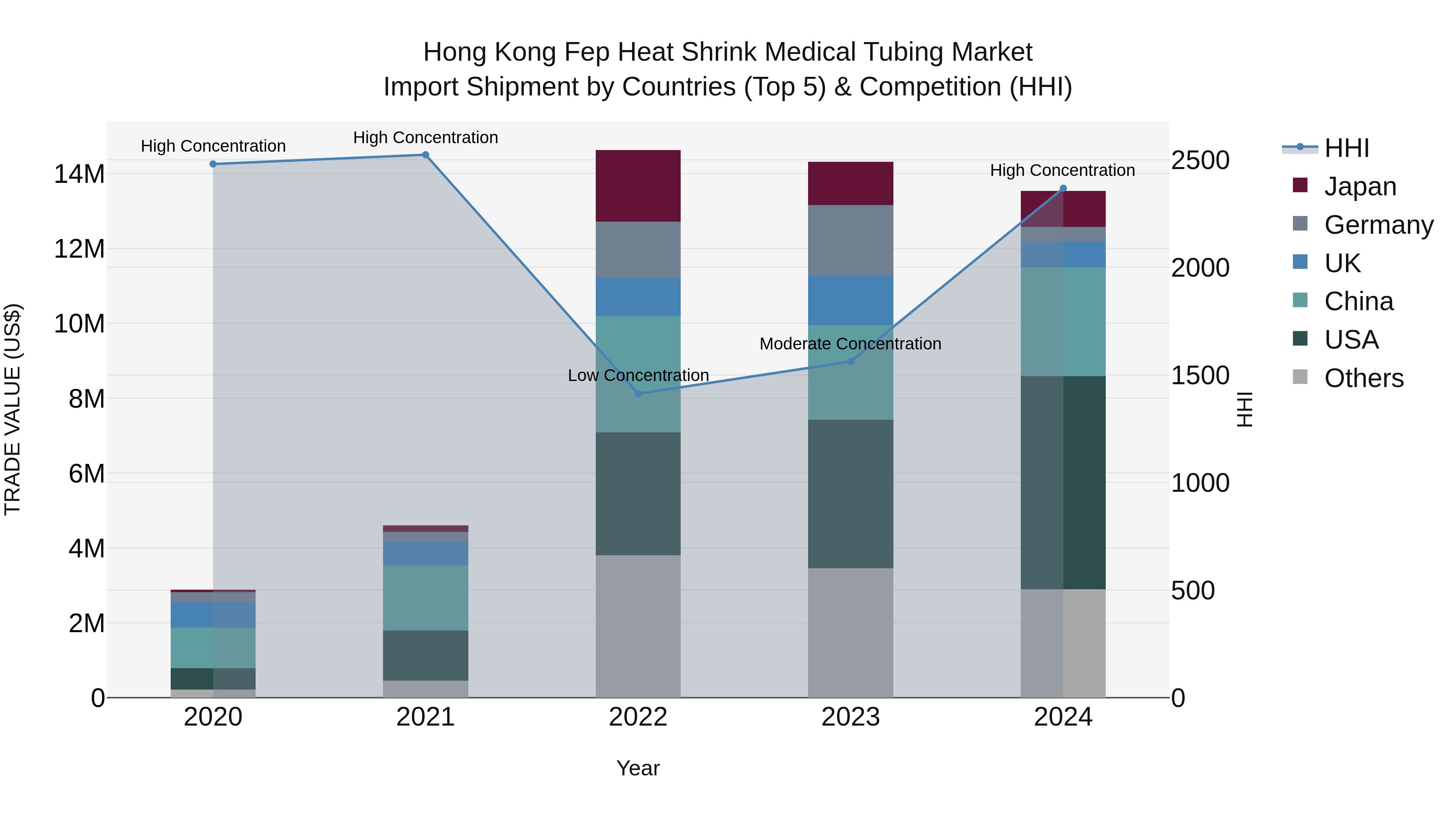Hong Kong Fep Heat Shrink Medical Tubing Market Top 5 Importing Countries and Market Competition (HHI) Analysis