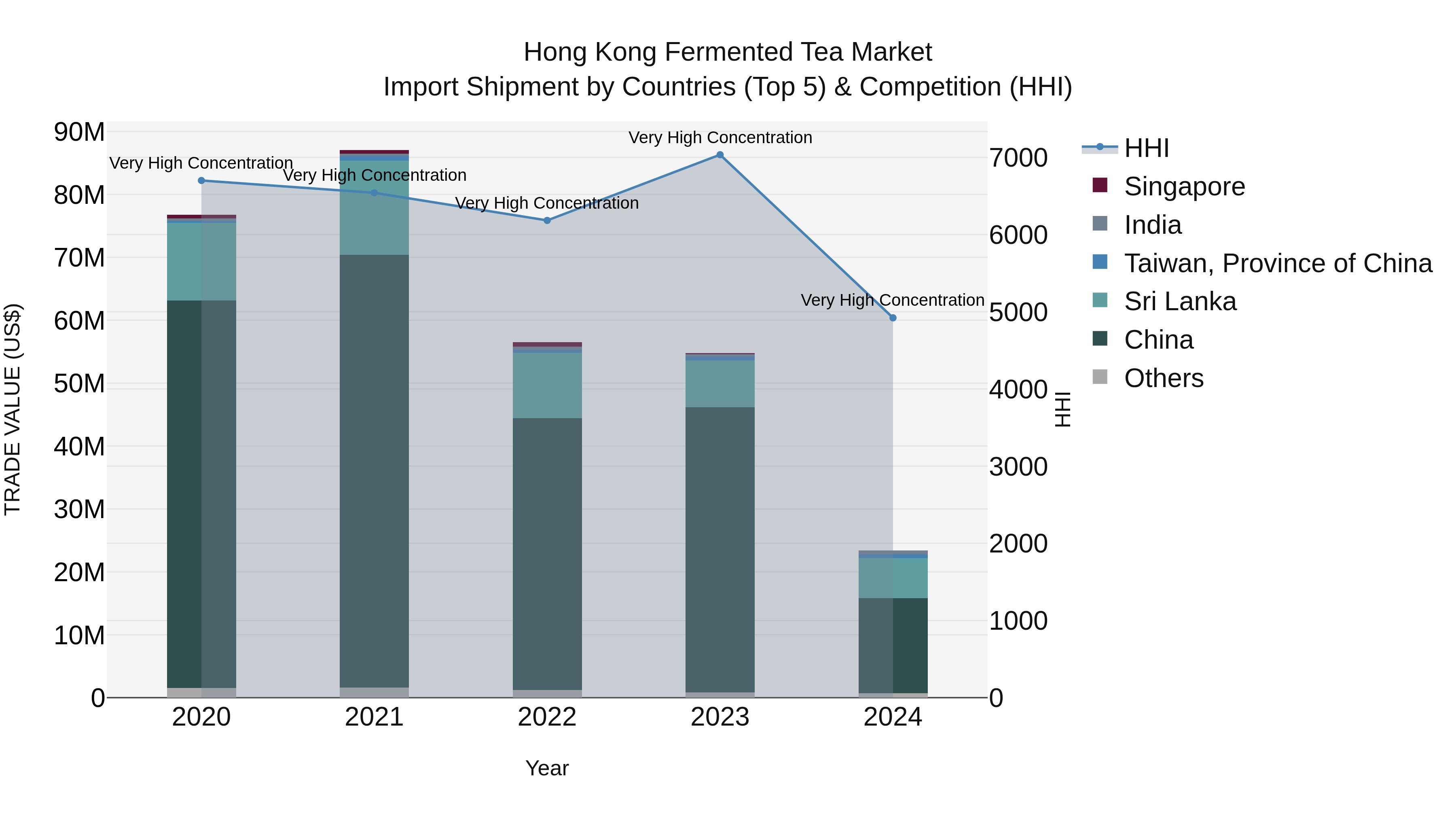 Hong Kong Fermented Tea Market Top 5 Importing Countries and Market Competition (HHI) Analysis