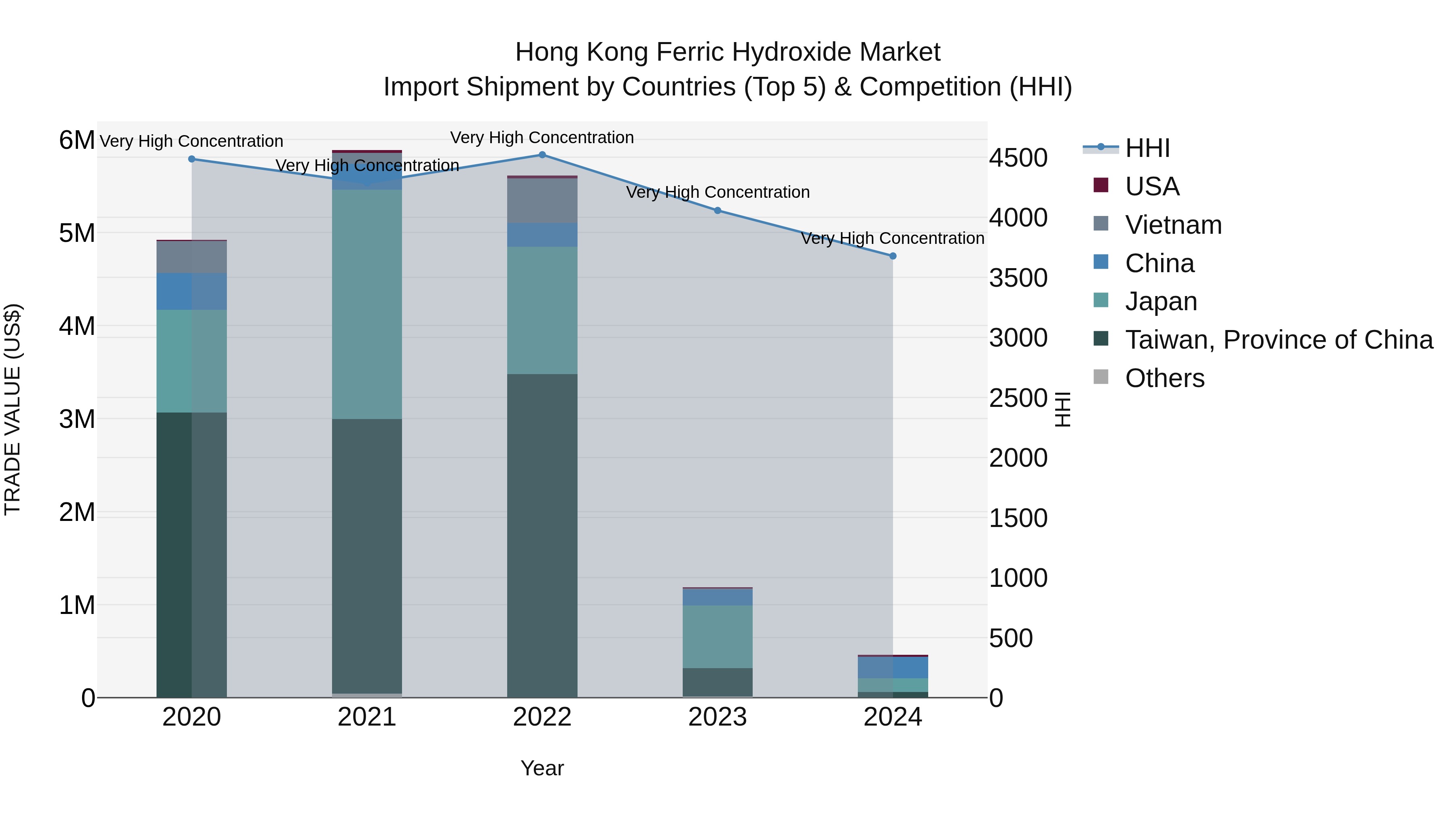 Hong Kong Ferric Hydroxide Market Top 5 Importing Countries and Market Competition (HHI) Analysis