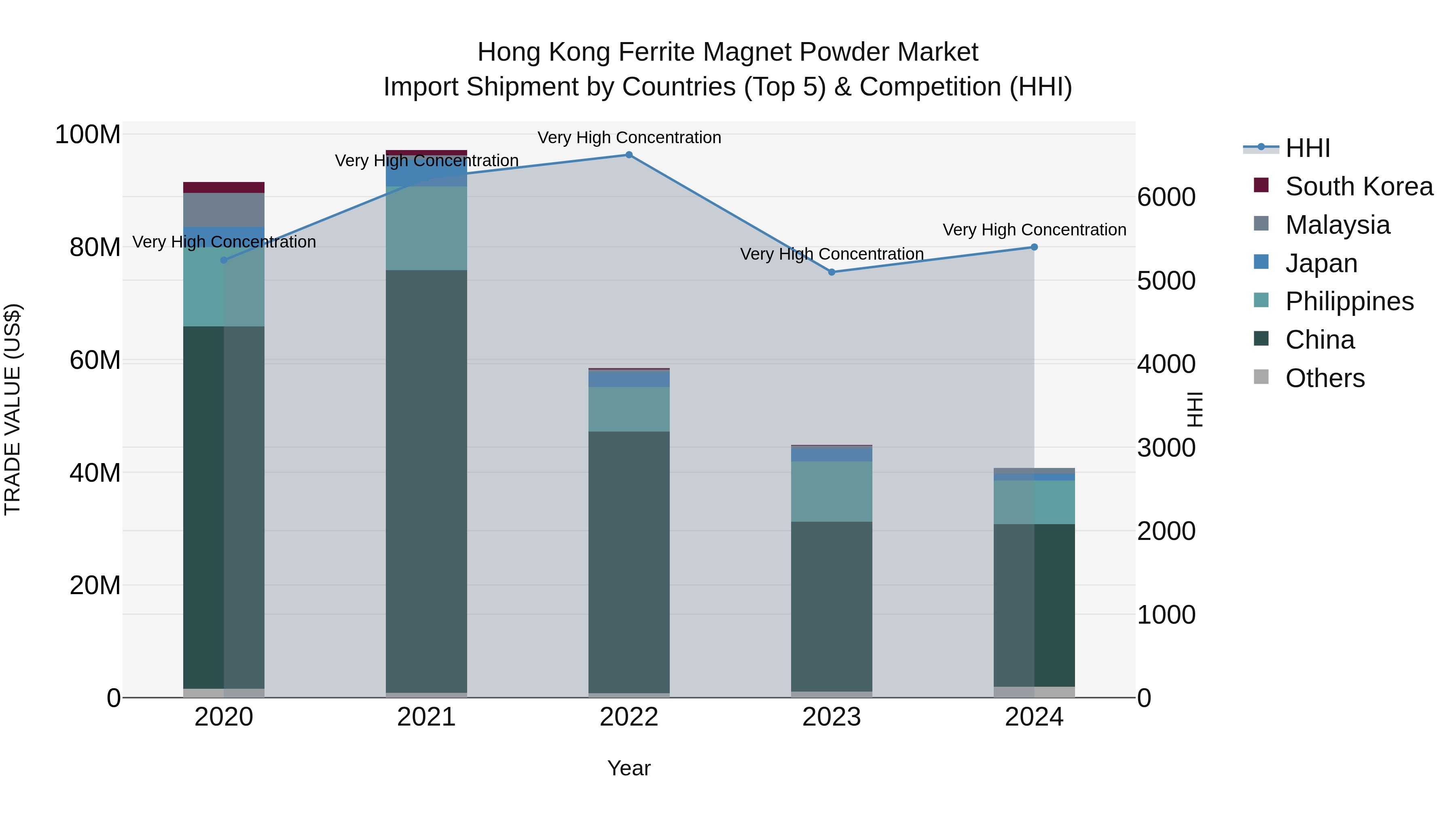 Hong Kong Ferrite Magnet Powder Market Top 5 Importing Countries and Market Competition (HHI) Analysis