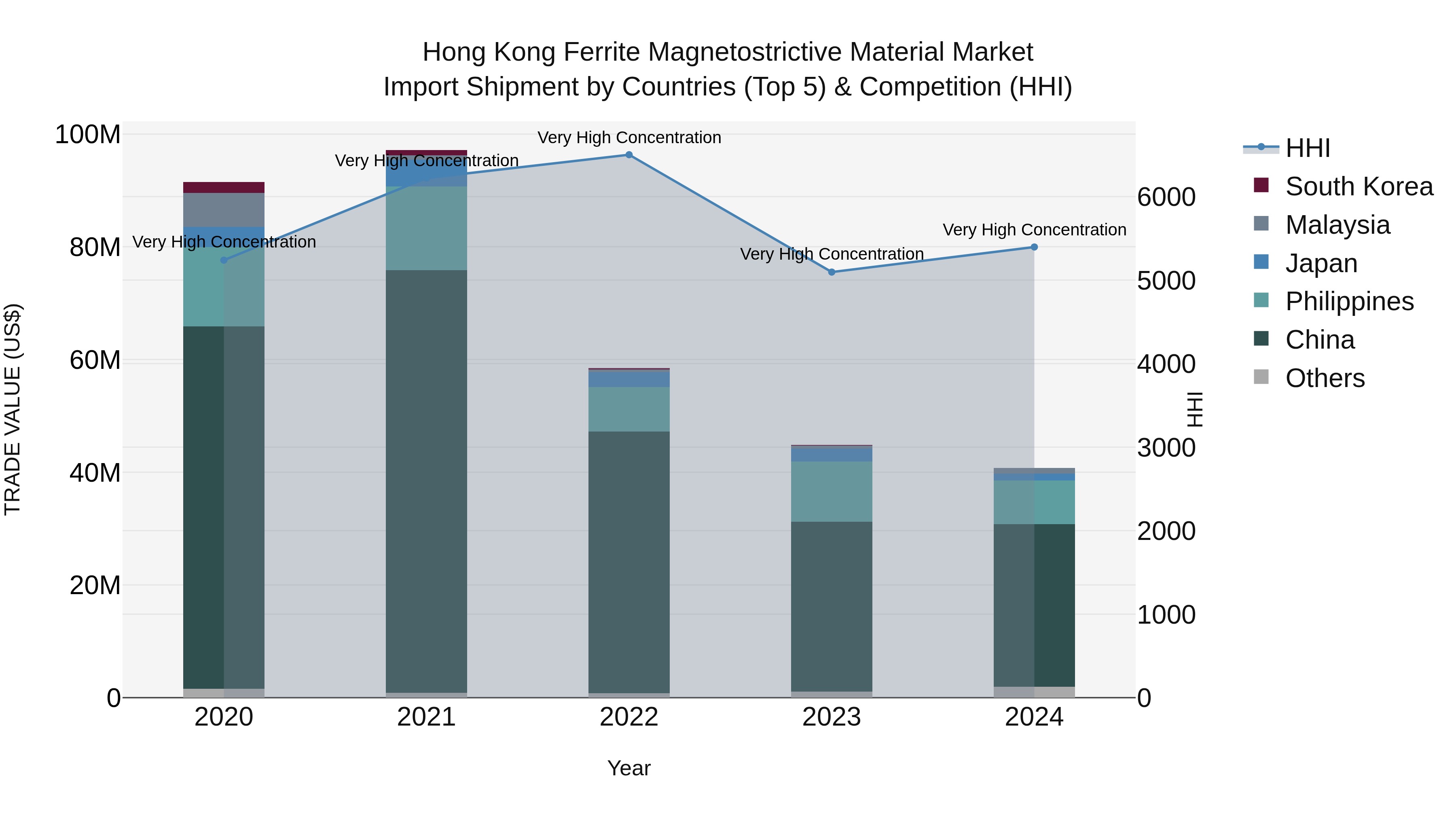 Hong Kong Ferrite Magnetostrictive Material Market Top 5 Importing Countries and Market Competition (HHI) Analysis