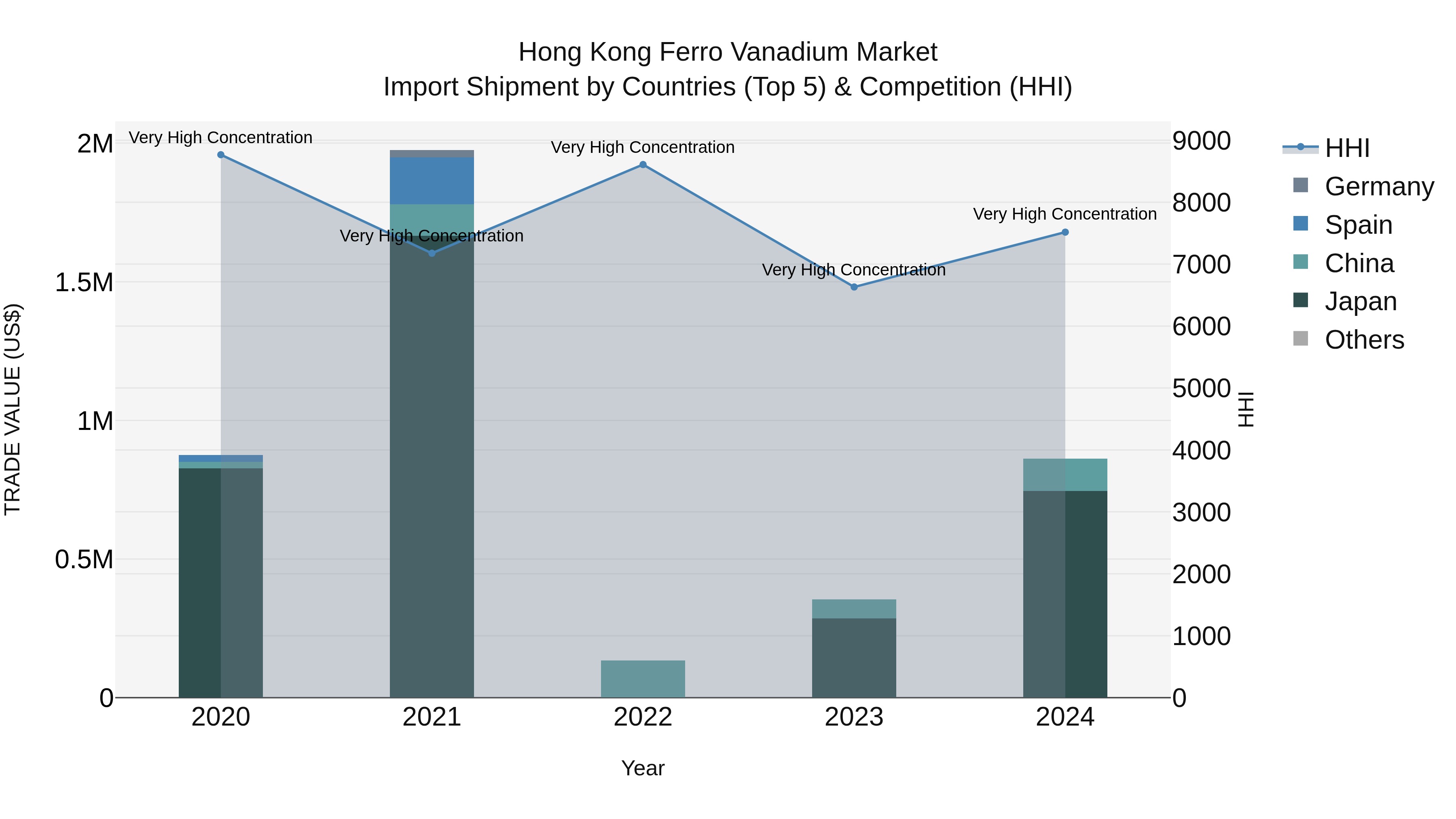 Hong Kong Ferro Vanadium Market Top 5 Importing Countries and Market Competition (HHI) Analysis
