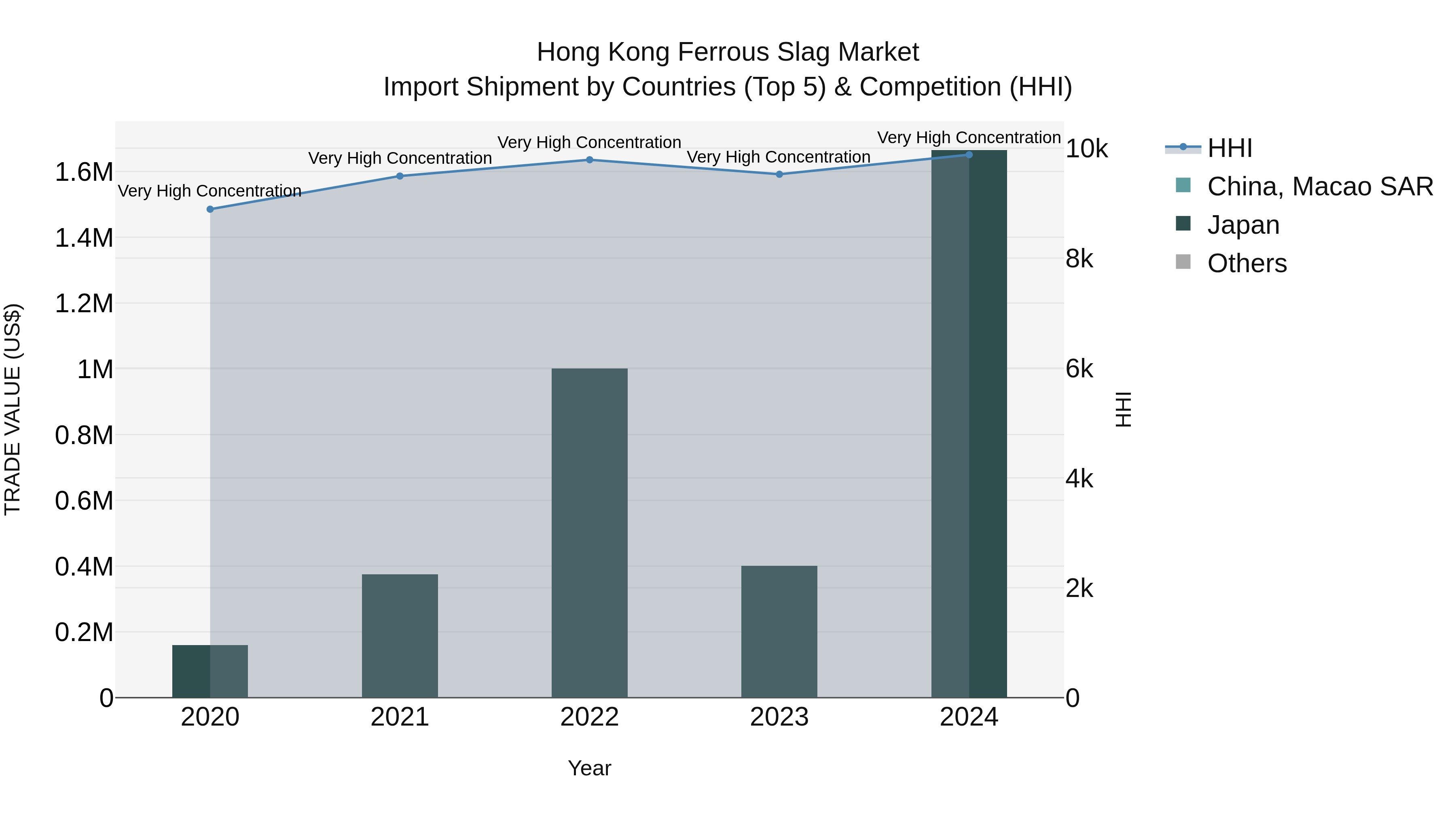 Hong Kong Ferrous Slag Market Top 5 Importing Countries and Market Competition (HHI) Analysis