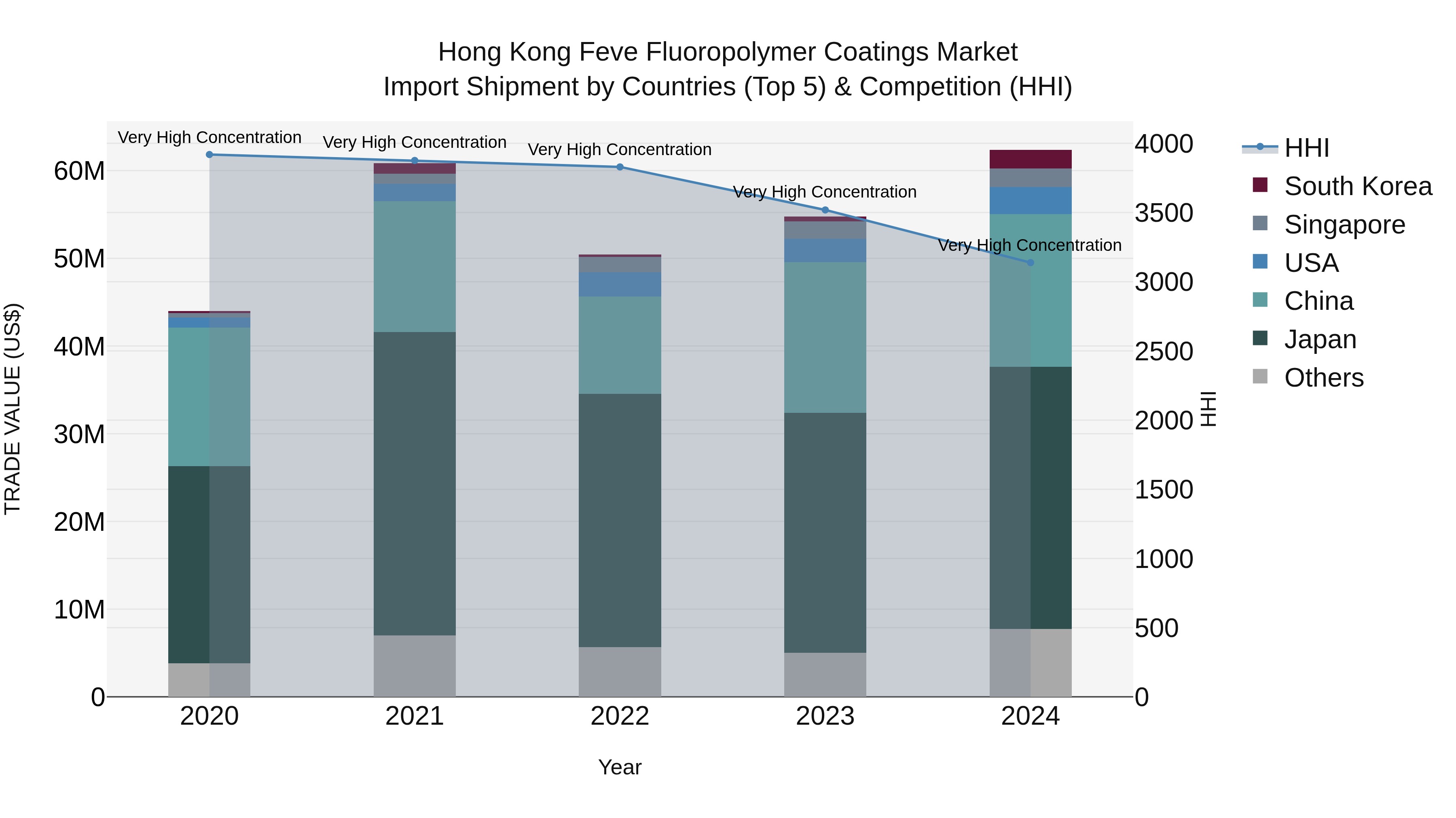 Hong Kong Feve Fluoropolymer Coatings Market Top 5 Importing Countries and Market Competition (HHI) Analysis