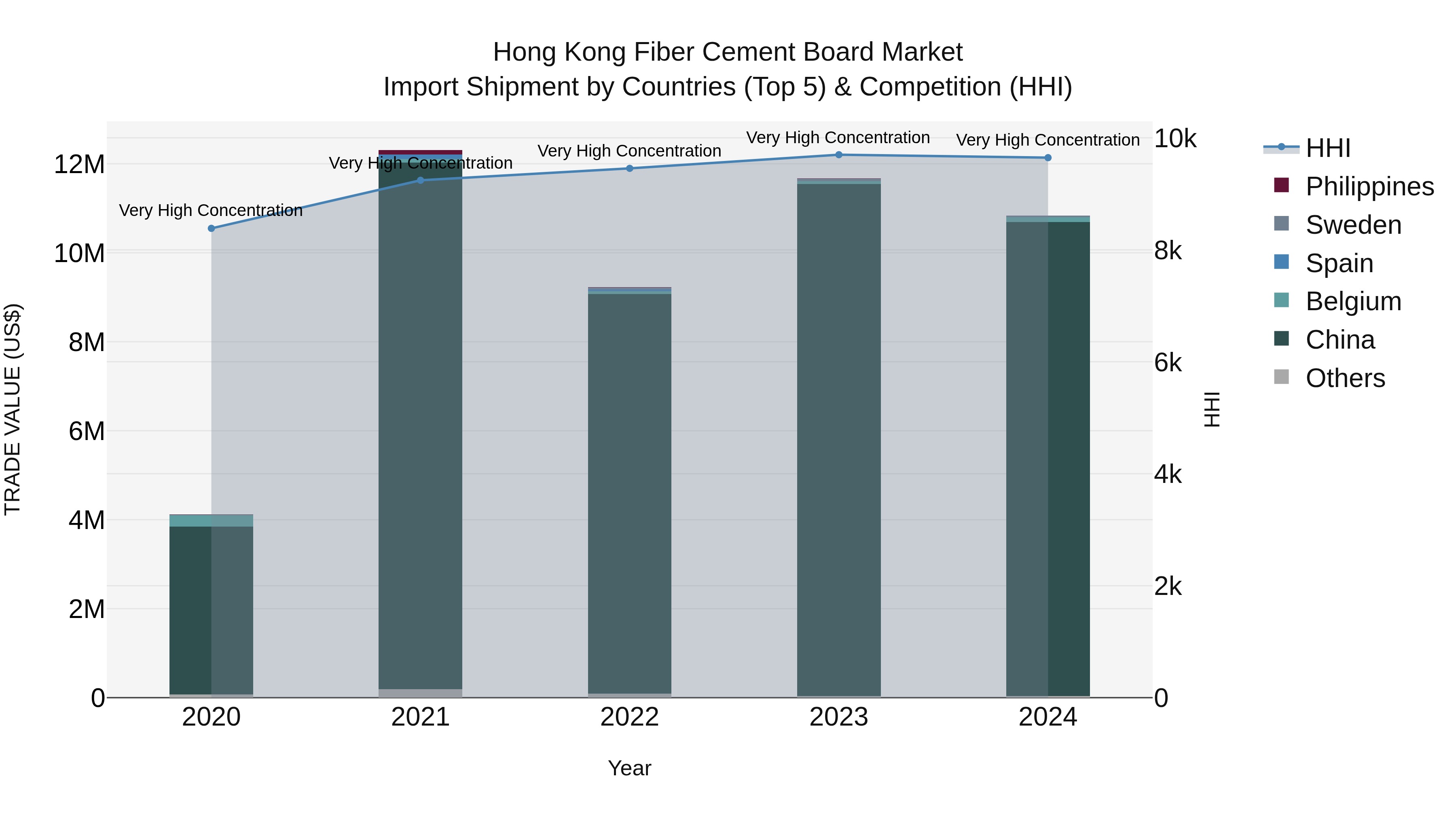 Hong Kong Fiber Cement Board Market Top 5 Importing Countries and Market Competition (HHI) Analysis